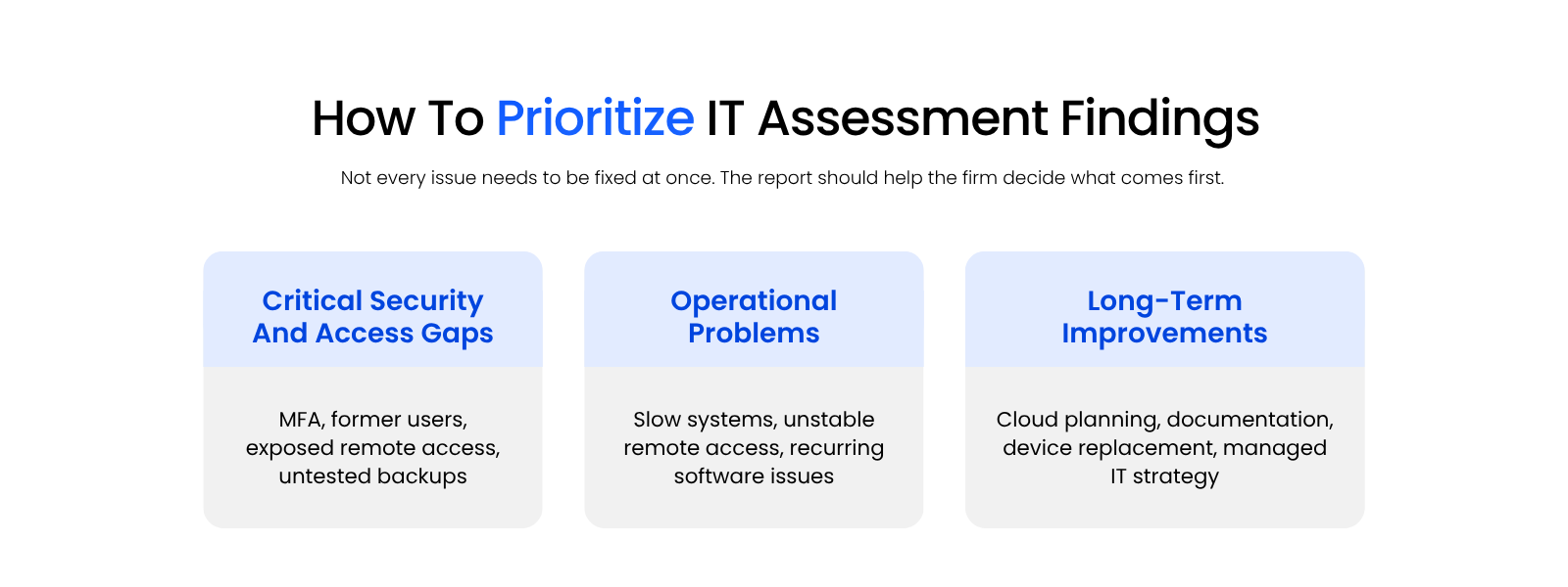 How To Prioritize IT Assessment Findings Three-tier visual showing how law firms should prioritize IT assessment findings: urgent security and access gaps first, operational problems second, and planned improvements third.