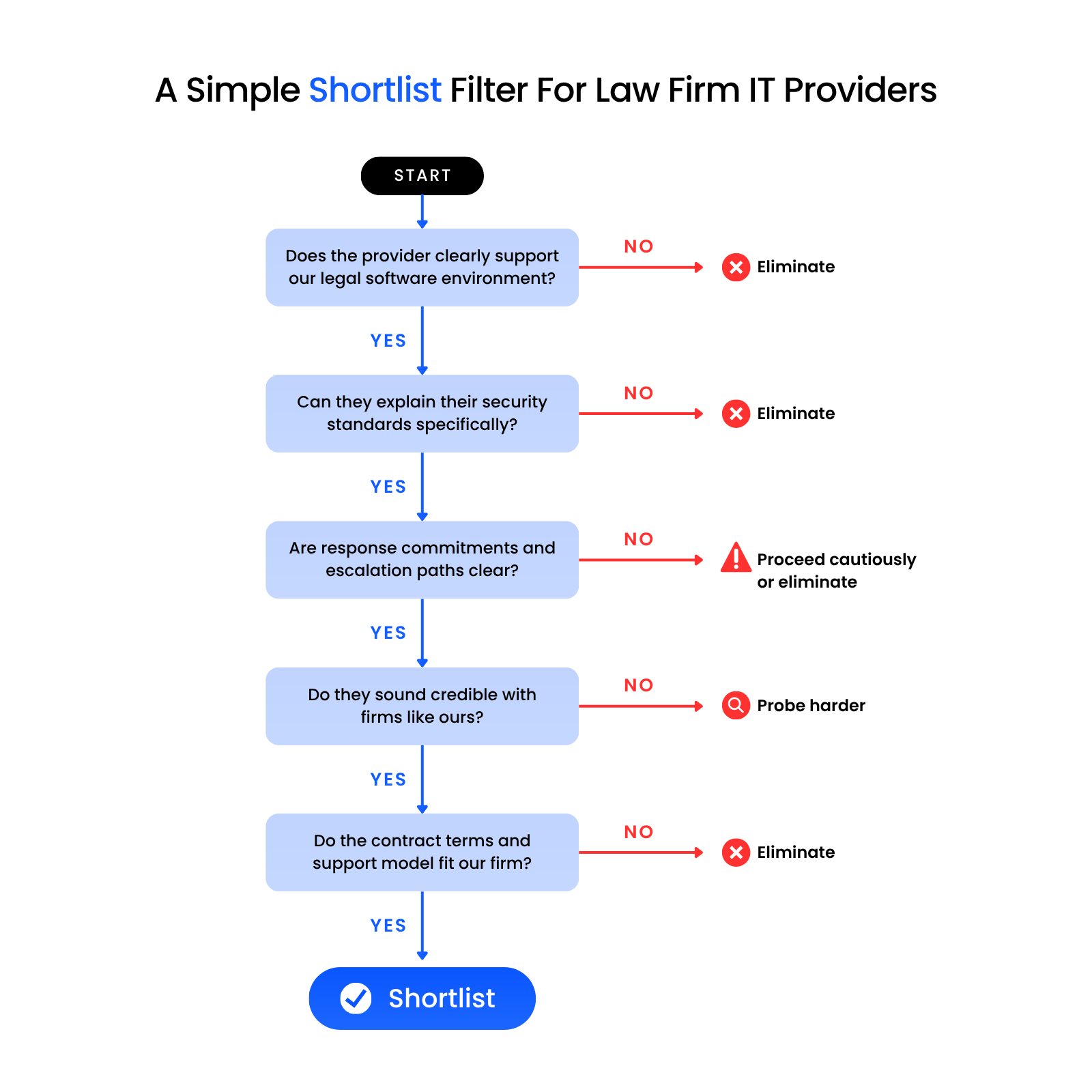 A Simple Shortlist Filter For Law Firm IT Providers Decision-tree style graphic showing how law firms can narrow IT providers by testing legal software accountability, security specificity, response commitments, and contract fit.