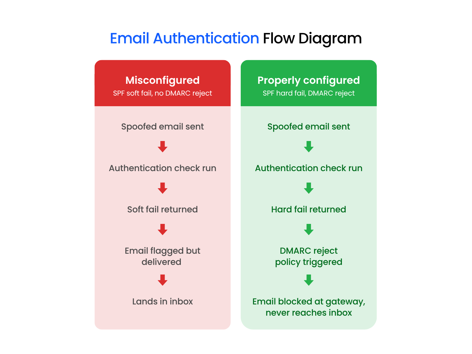 Email Authentication Flow Diagram Email Authentication Flow Diagram