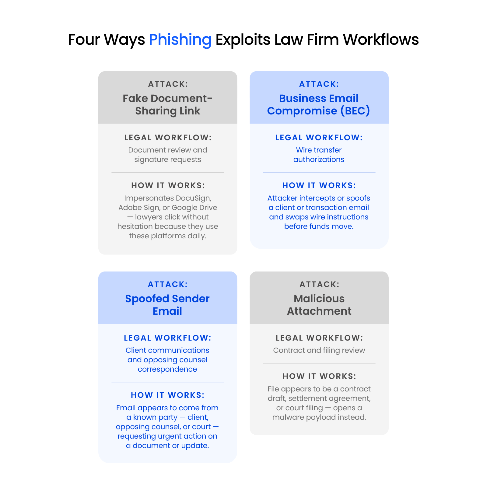 Four Ways Phishing Exploits Law Firm Workflows Four-card chart showing phishing attack types targeting law firms — fake document links, BEC wire fraud, spoofed senders, and malicious attachments