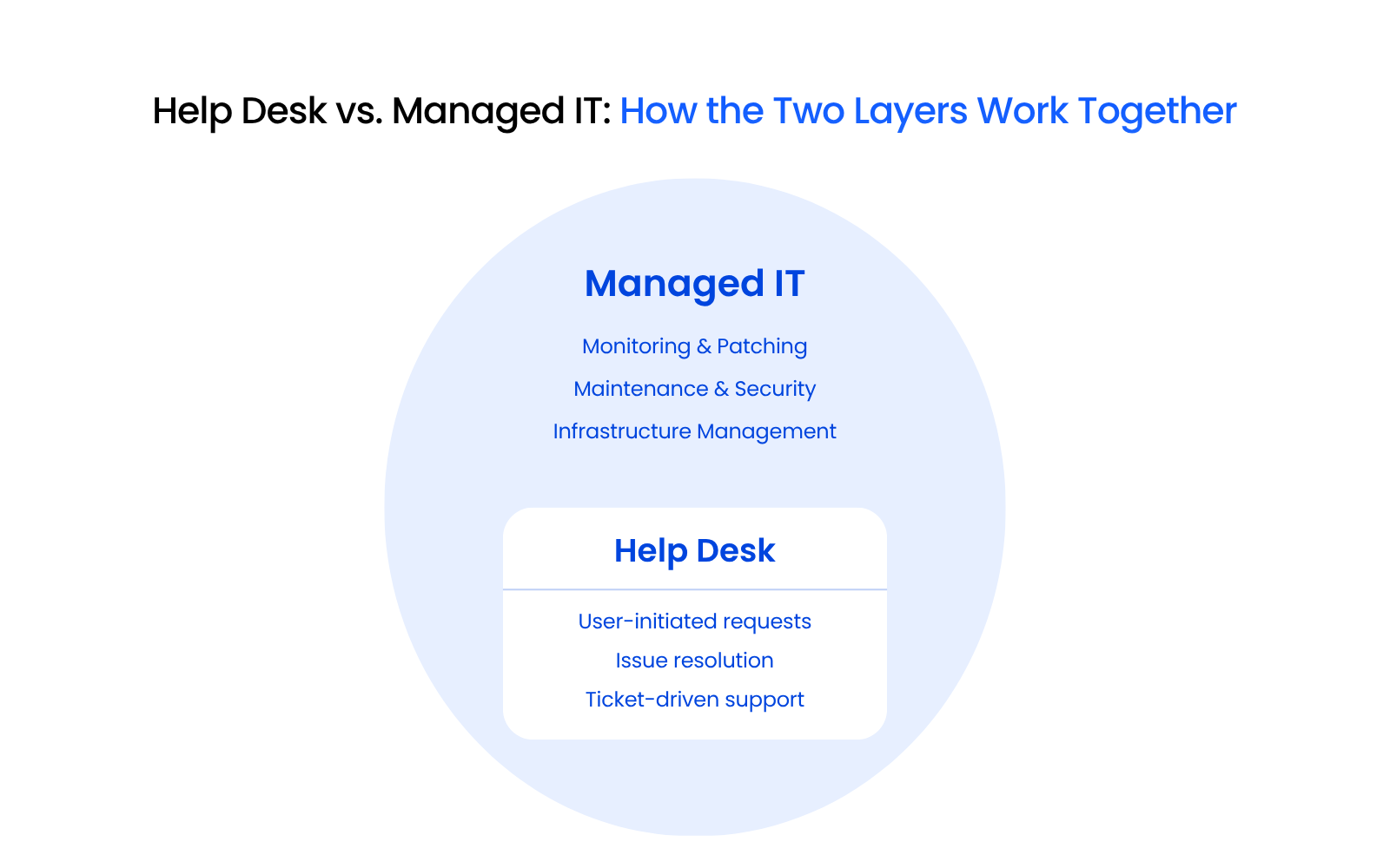 Help Desk vs. Managed IT How the Two Layers Work Together A two-layer diagram showing help desk support as the inner reactive layer, handling user-initiated requests and issue resolution, nested within managed IT as the outer proactive layer, covering monitoring, patching, maintenance, and infrastructure management.