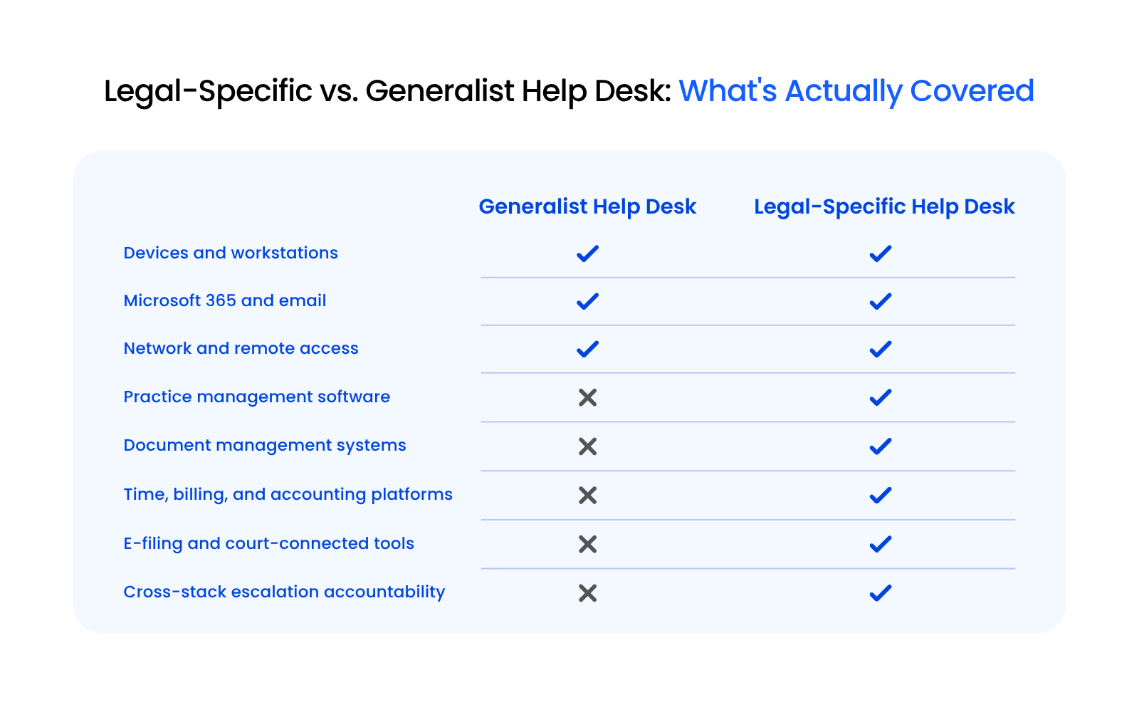 Legal-Specific vs. Generalist Help Desk What’s Actually Covered A comparison table showing coverage differences between a generalist help desk and a legal-specific help desk across ten categories, including legal software, bar rule awareness, response accountability, and escalation model.