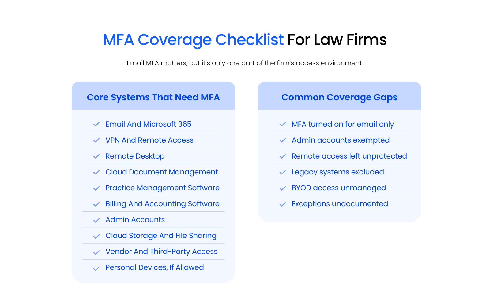 MFA Coverage Checklist For Law Firms Checklist graphic showing the systems law firms should protect with MFA, including email, Microsoft 365, VPN, remote desktop, document management, practice management, billing software, admin accounts, cloud storage, vendor access, and personal devices.