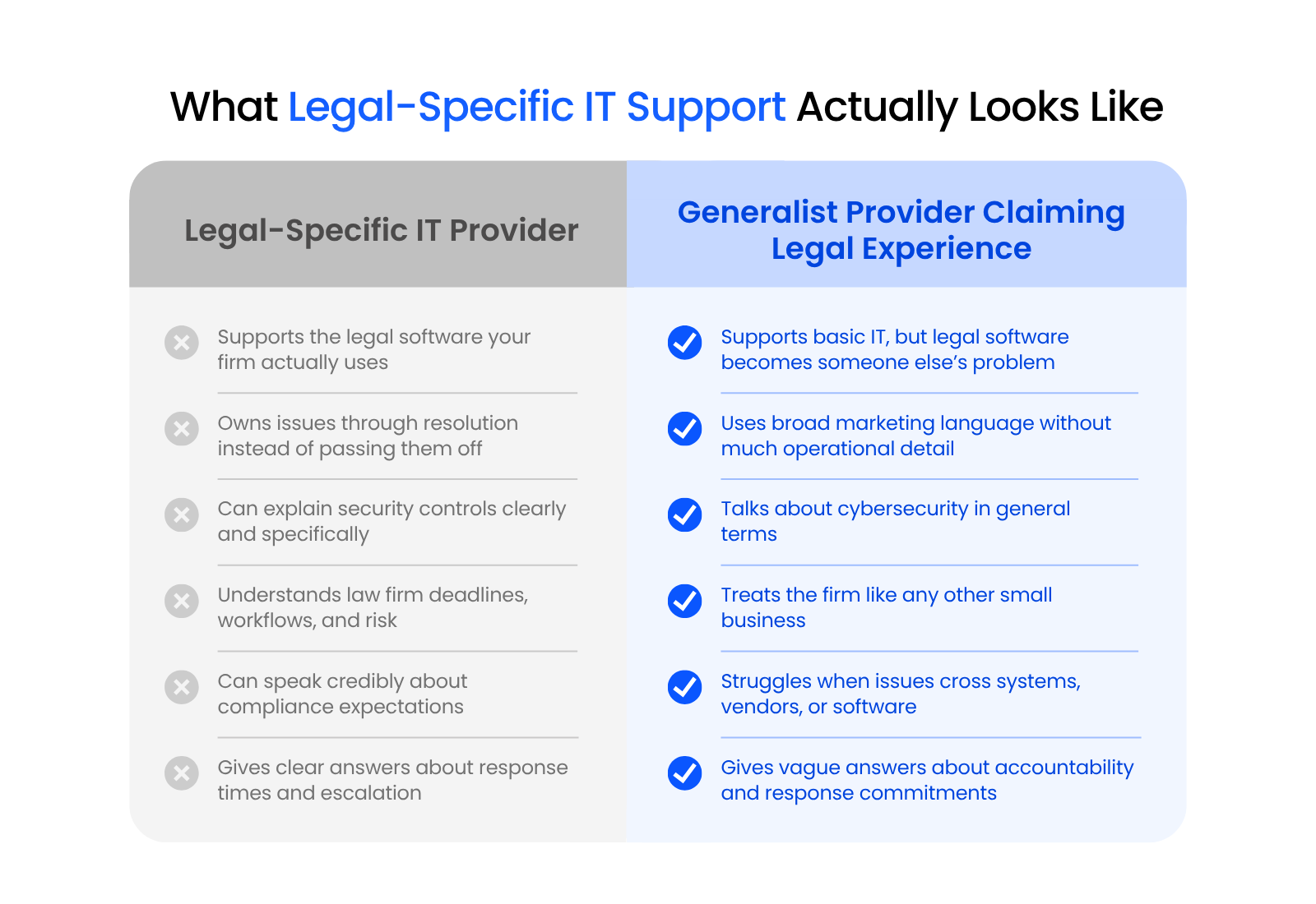 What Legal-Specific IT Support Actually Looks Like Two-column comparison graphic contrasting a legal-specific IT provider with a generalist provider claiming legal experience.