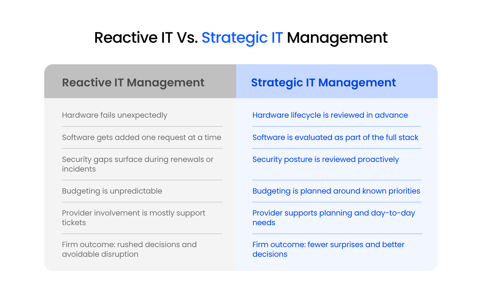Reactive IT Vs. Strategic IT Management Comparison graphic showing how reactive IT and strategic IT management differ across hardware planning, software decisions, security posture, budgeting, provider involvement, and law firm outcomes.