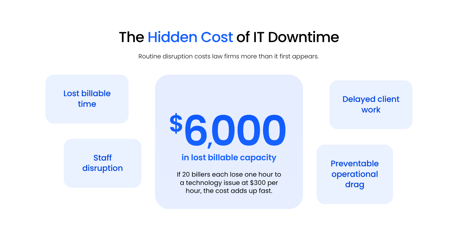 The Hidden Cost of IT Downtime Stat callout graphic showing how routine IT disruption and downtime reduce billable capacity and create avoidable operational drag in a law firm.