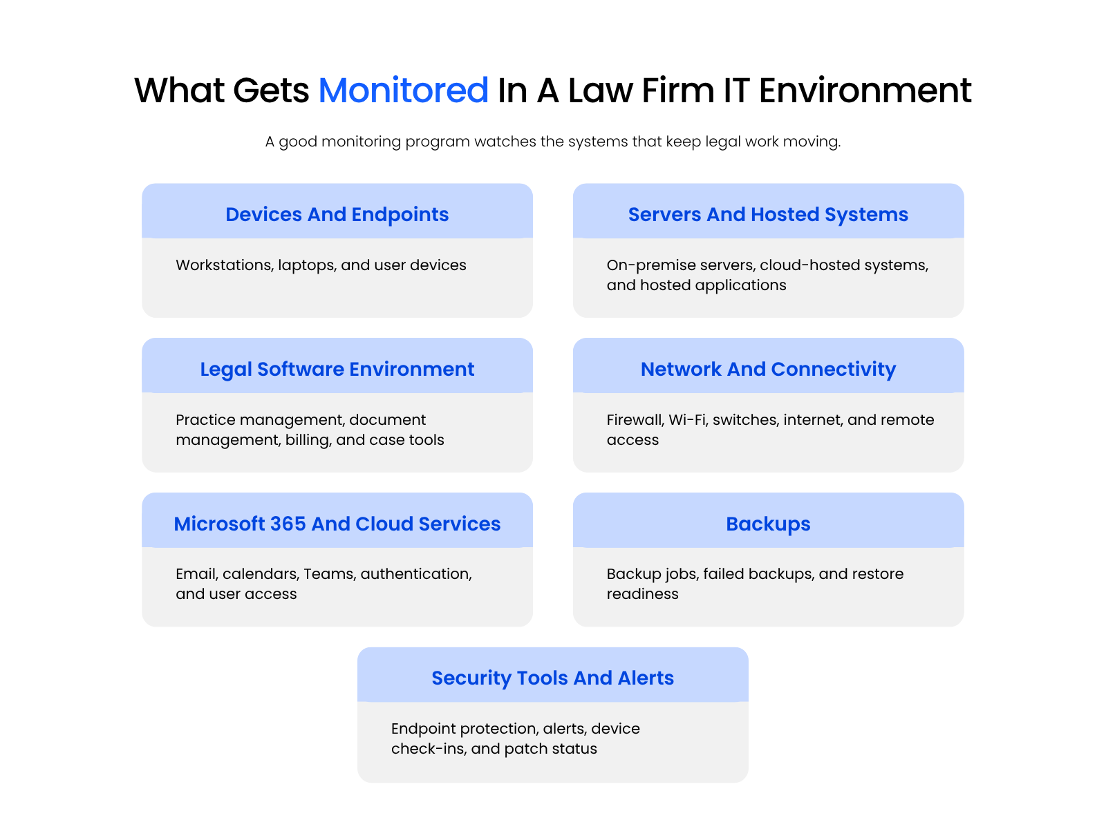 What Gets Monitored In A Law Firm IT Environment Graphic showing what gets monitored in a law firm IT environment, including devices, hosted systems, legal software, network connectivity, Microsoft 365, backups, and security tools.