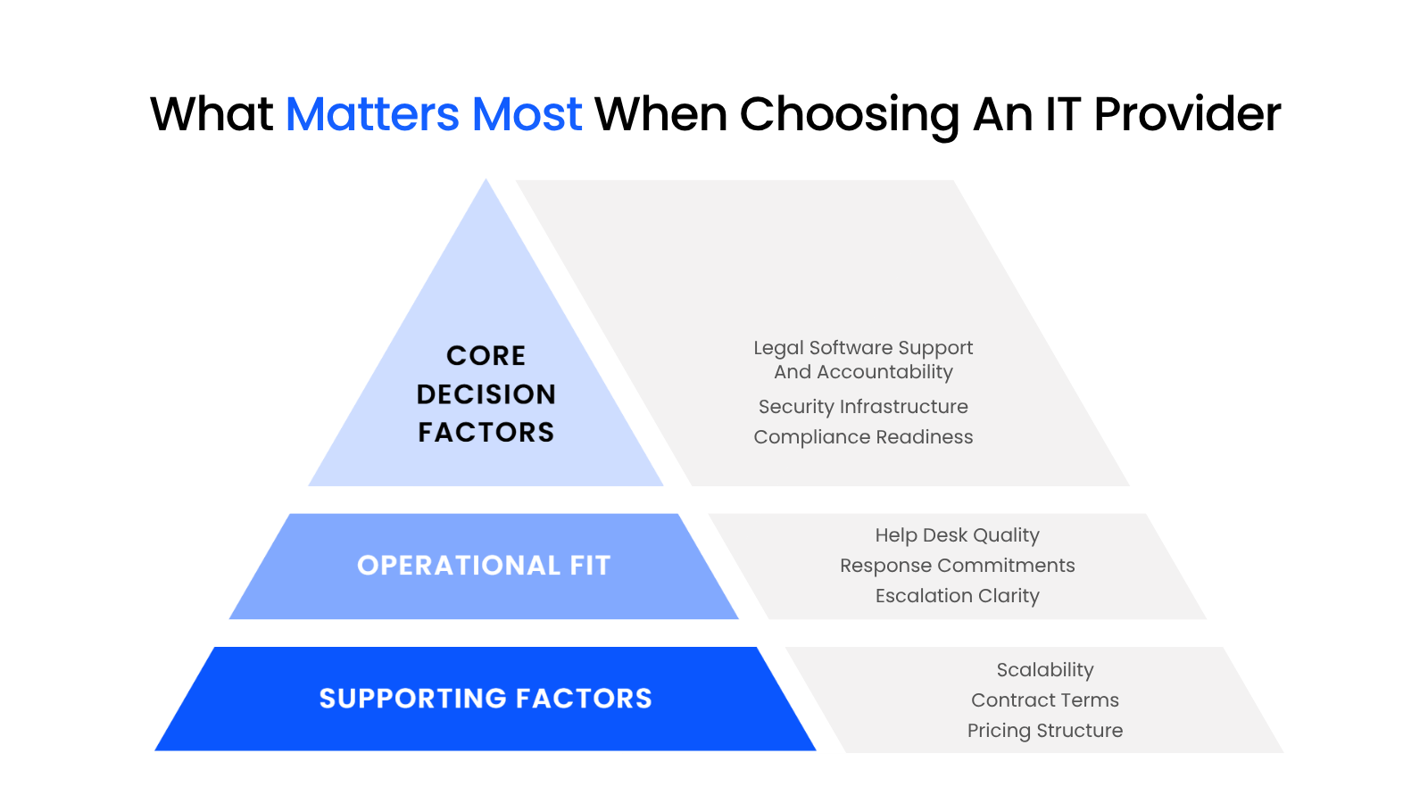 What Matters Most When Choosing An IT Provider Tiered priority graphic showing which IT provider evaluation criteria matter most for law firms, with core decision factors at the top, operational fit in the middle, and supporting factors at the bottom.