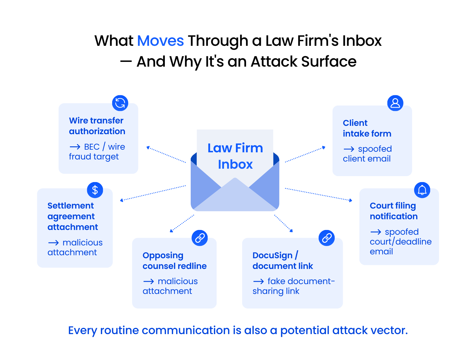 What Moves Through a Law Firm_s Inbox — And Why It_s an Attack Surface Diagram mapping law firm email types — wire transfers, DocuSign links, court filings, intake forms — to the phishing attack each enables