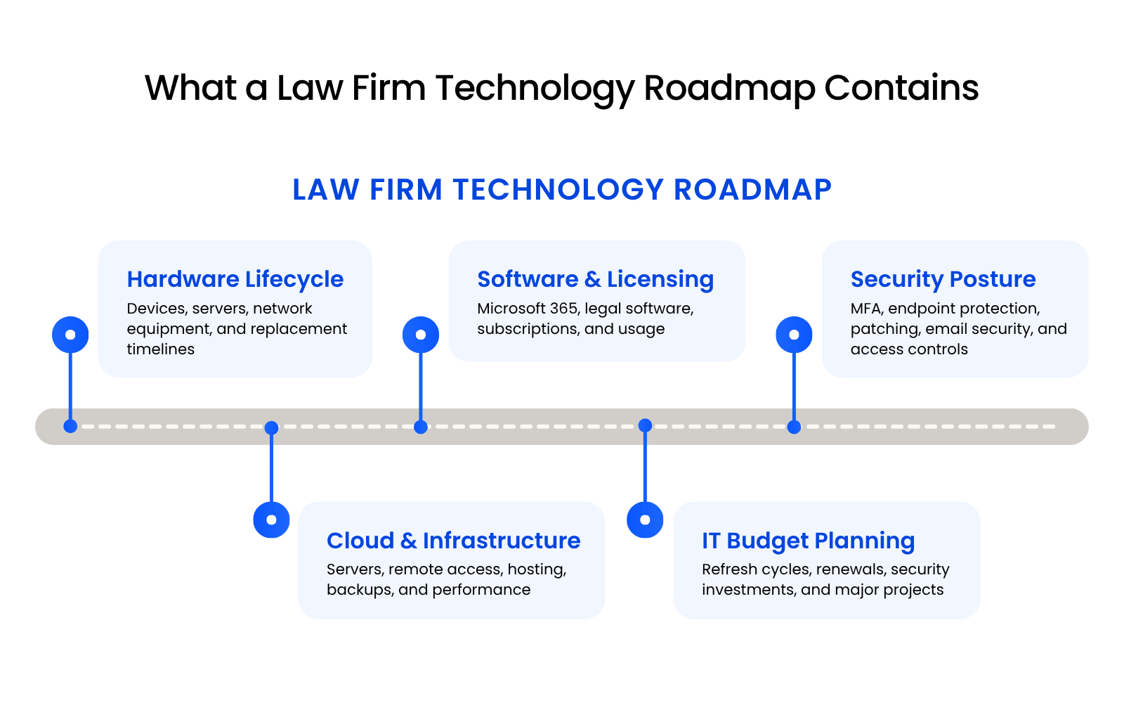 What a Law Firm Technology Roadmap Contains Diagram showing the five core components of a law firm technology roadmap: hardware lifecycle, software and licensing, security posture, cloud and infrastructure direction, and IT budget planning.