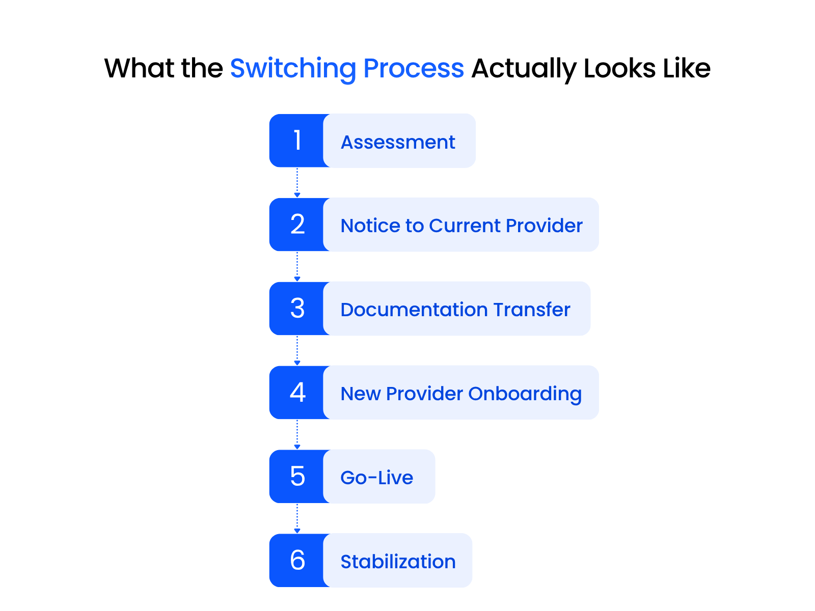 What the Switching Process Actually Looks Like Timeline graphic showing the typical stages of a law firm IT provider transition, including assessment, notice to the current provider, documentation transfer, onboarding, go-live, and stabilization.