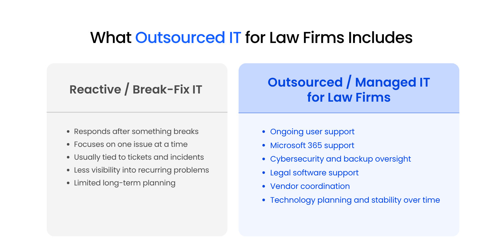 Why Legal-Specific IT Support Matters Graphic showing outsourced IT for law firms as an ongoing support model that includes help desk support, Microsoft 365, cybersecurity, backups, legal software support, and technology planning.
