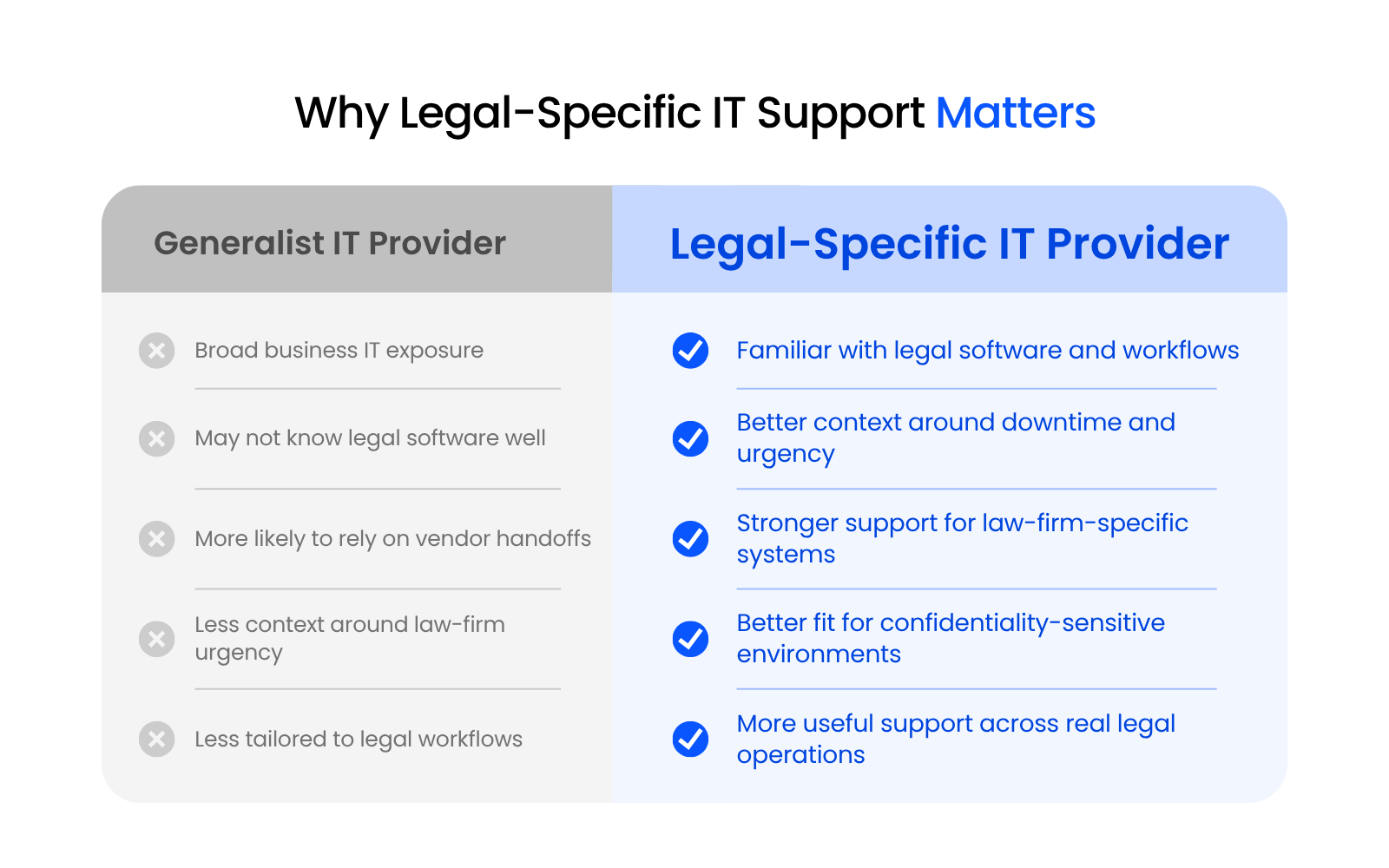 Why Legal-Specific IT Support Matters Comparison graphic showing why law firms benefit from legal-specific IT support, including legal software familiarity, workflow context, urgency awareness, confidentiality expectations, and support that fits the legal environment.