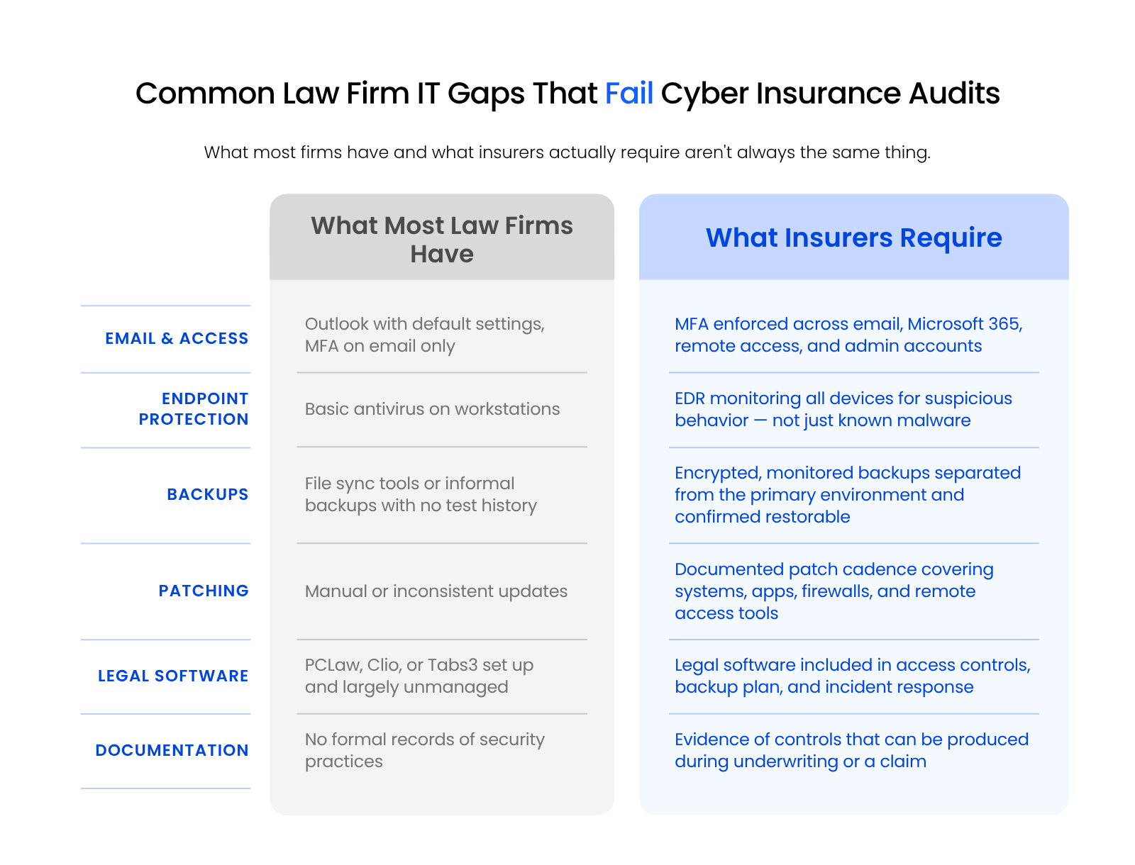 Common Law Firm IT Gaps That Fail Cyber Insurance Audits Two-column comparison graphic showing common law firm IT gaps, such as basic antivirus and informal backups, versus cyber insurer requirements like MFA, EDR, documented incident response, monitored backups, and legal software oversight.