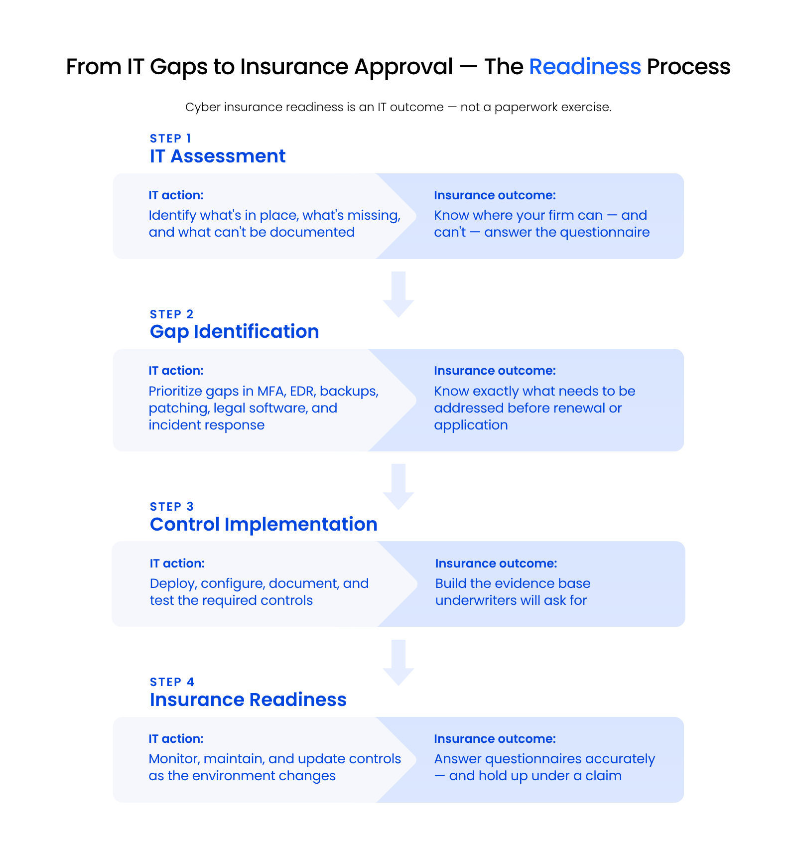 From IT Gaps to Insurance Approval — The Readiness Process Four-step process graphic showing how law firms move from IT assessment to gap identification, control implementation, and cyber insurance readiness.