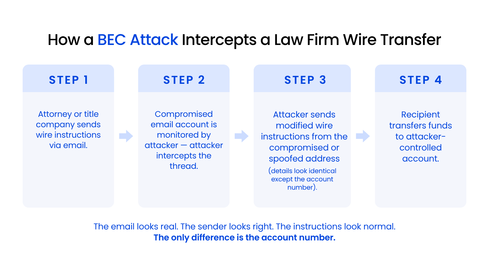 How a BEC Attack Intercepts a Law Firm Wire Transfer (2) Four-step process diagram showing how a business email compromise attack can intercept law firm wire instructions, with an attacker monitoring an email thread, sending modified payment instructions, and redirecting funds to an attacker-controlled account.