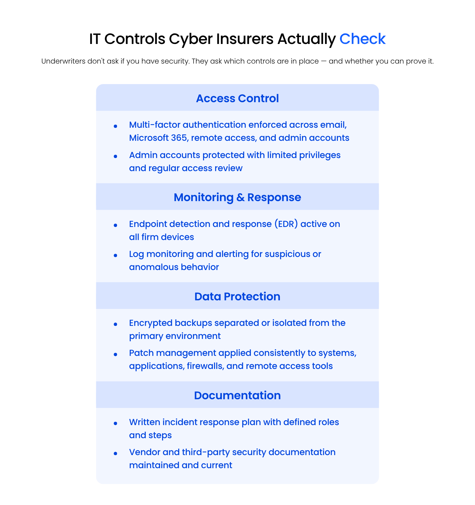 IT Controls Cyber Insurers Actually Check Checklist-style graphic showing IT controls cyber insurers commonly review for law firms, including MFA, EDR, backups, patch management, monitoring, incident response planning, vendor management, and documentation.