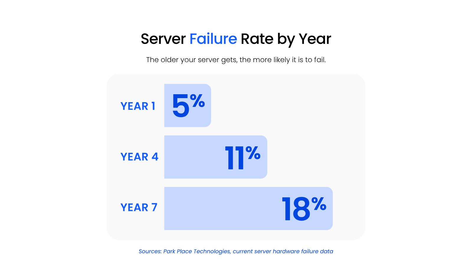Server Failure Rate by Year Chart showing server hardware failure rate climbing from about 5% in year one to about 18% by year seven.