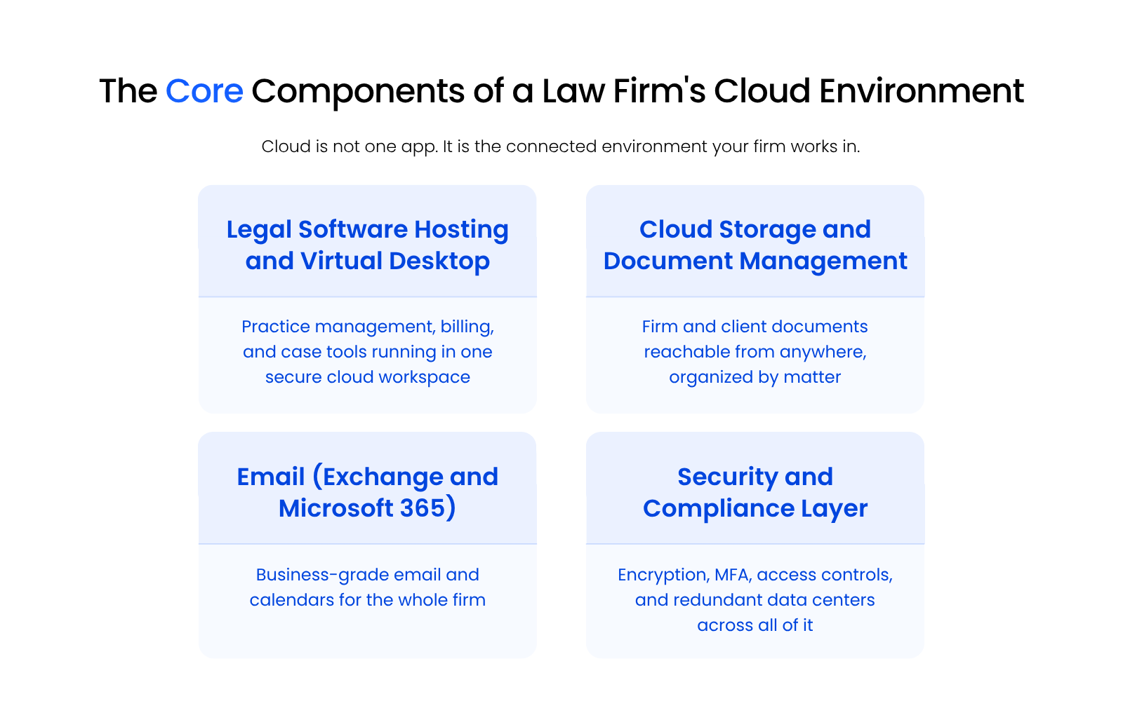 The Core Components of a Law Firm’s Cloud Environment The four parts of a law firm's cloud environment: legal software hosting and virtual desktop, document management, email, and security.
