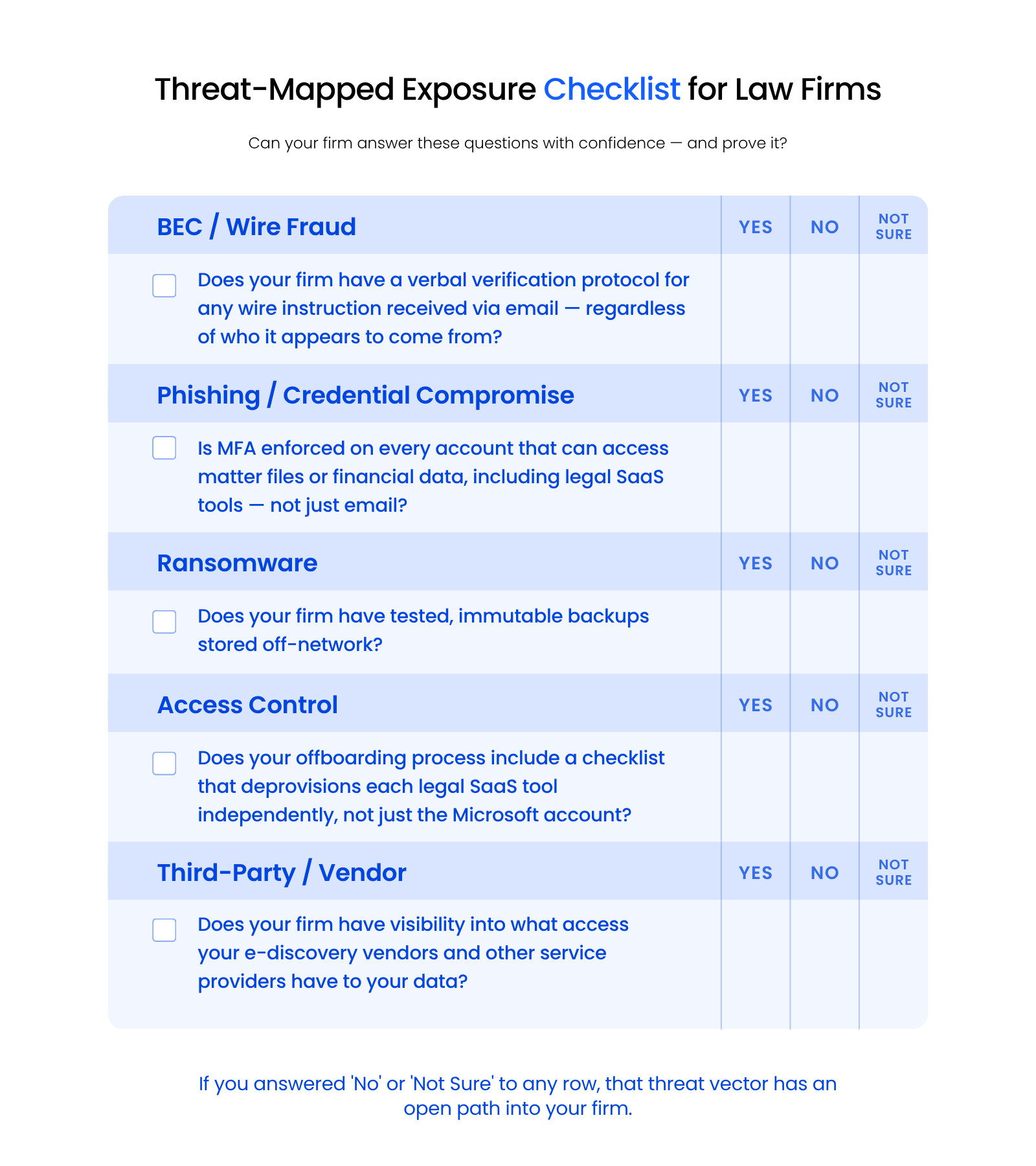 Threat-Mapped Exposure Checklist for Law Firms Threat-mapped cybersecurity exposure checklist for law firms with five rows covering BEC and wire fraud, phishing and credential compromise, ransomware, access control, and third-party vendor risk, each with Yes, No, and Not Sure response options.