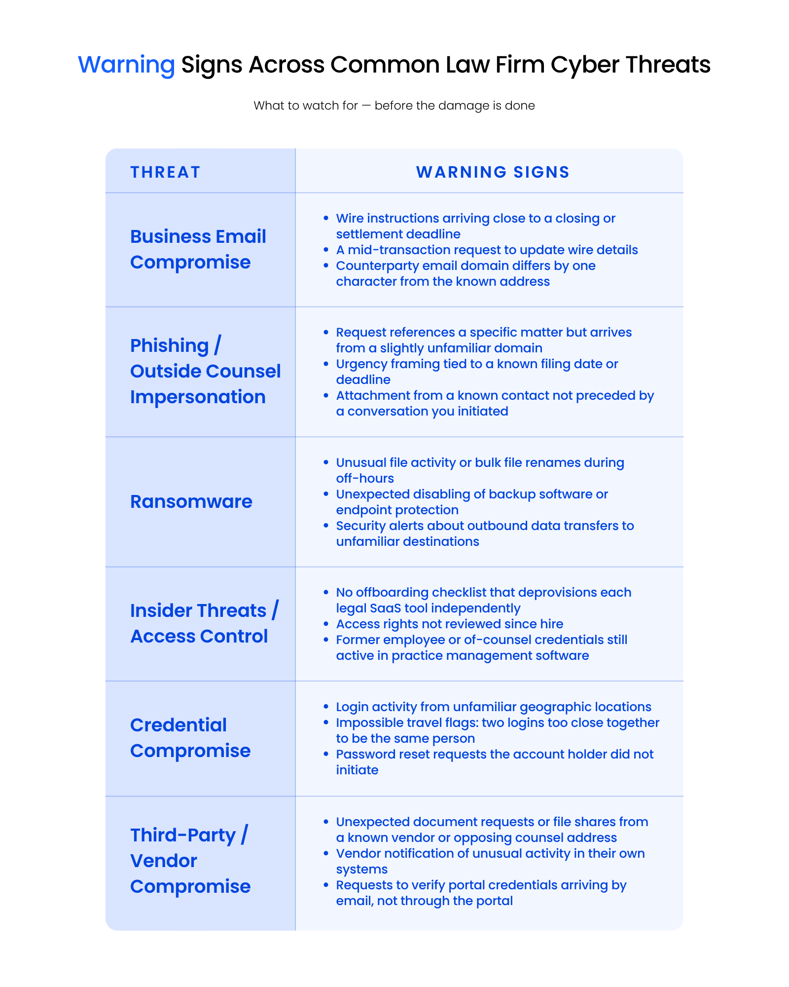 Warning Signs Across Common Law Firm Cyber Threats (1) Two-column reference table showing two to three specific warning signs for each of six common cybersecurity threats targeting law firms: business email compromise, phishing, ransomware, insider threats, credential compromise, and third-party vendor compromise.