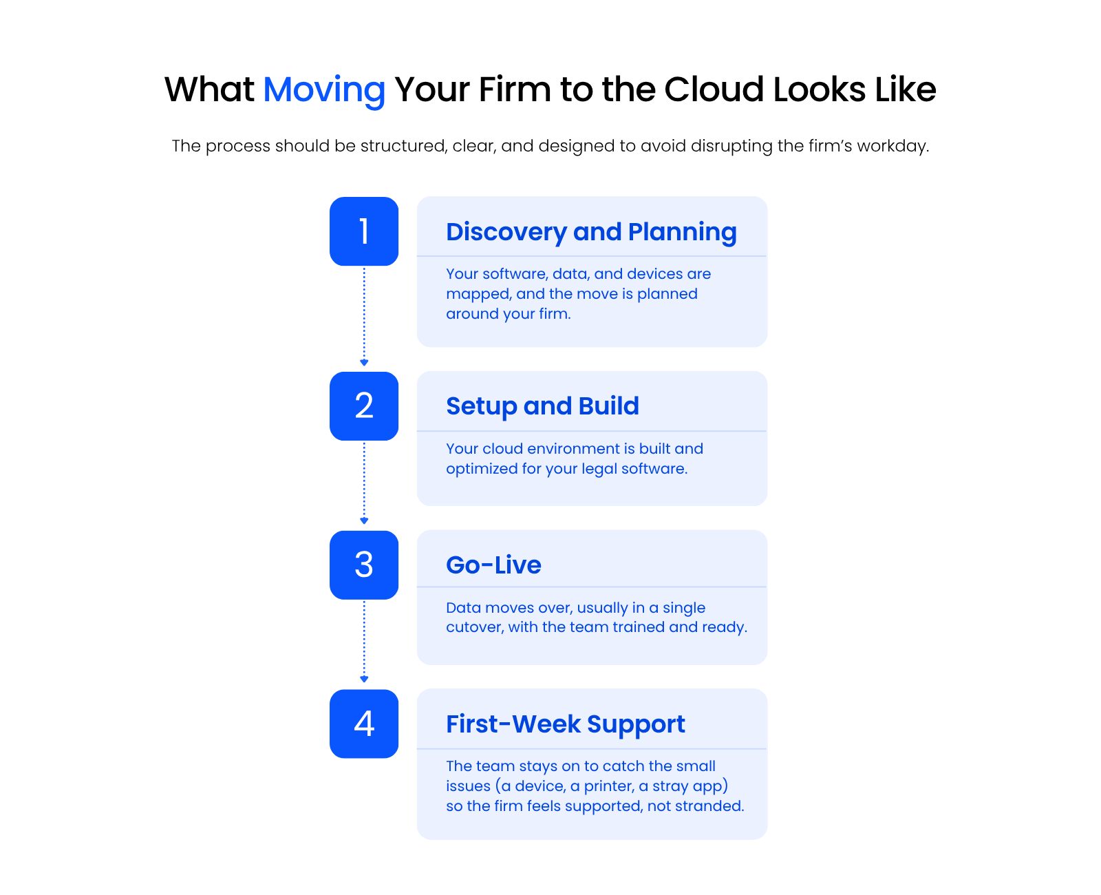 What Moving Your Firm to the Cloud Looks Like Four-step cloud migration for law firms: discovery and planning, setup and build, go-live cutover, and first-week support.