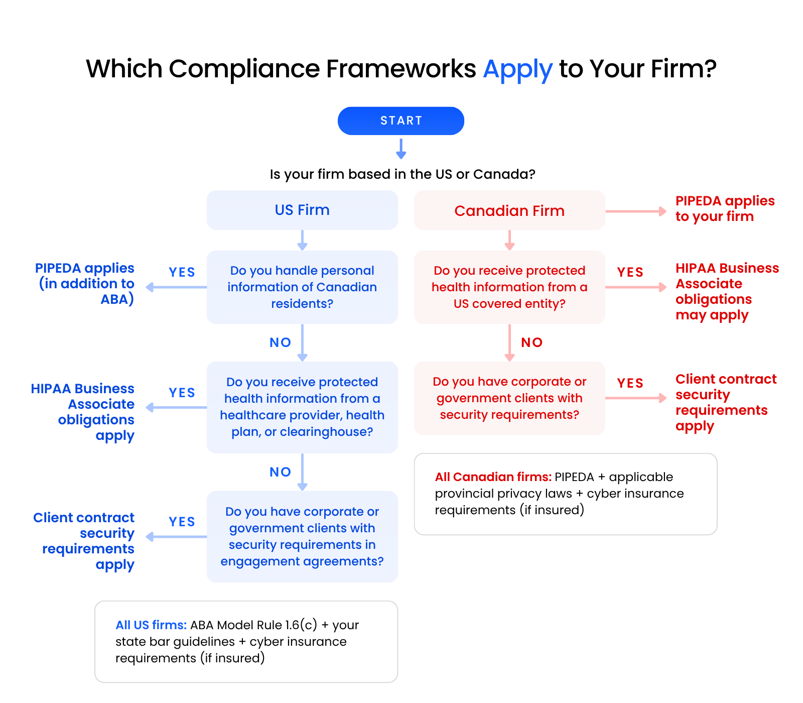 Which Compliance Frameworks Apply to Your Firm Decision flow chart helping law firms identify which data security compliance frameworks may apply based on location, data types, client requirements, HIPAA Business Associate status, and cyber insurance obligations.