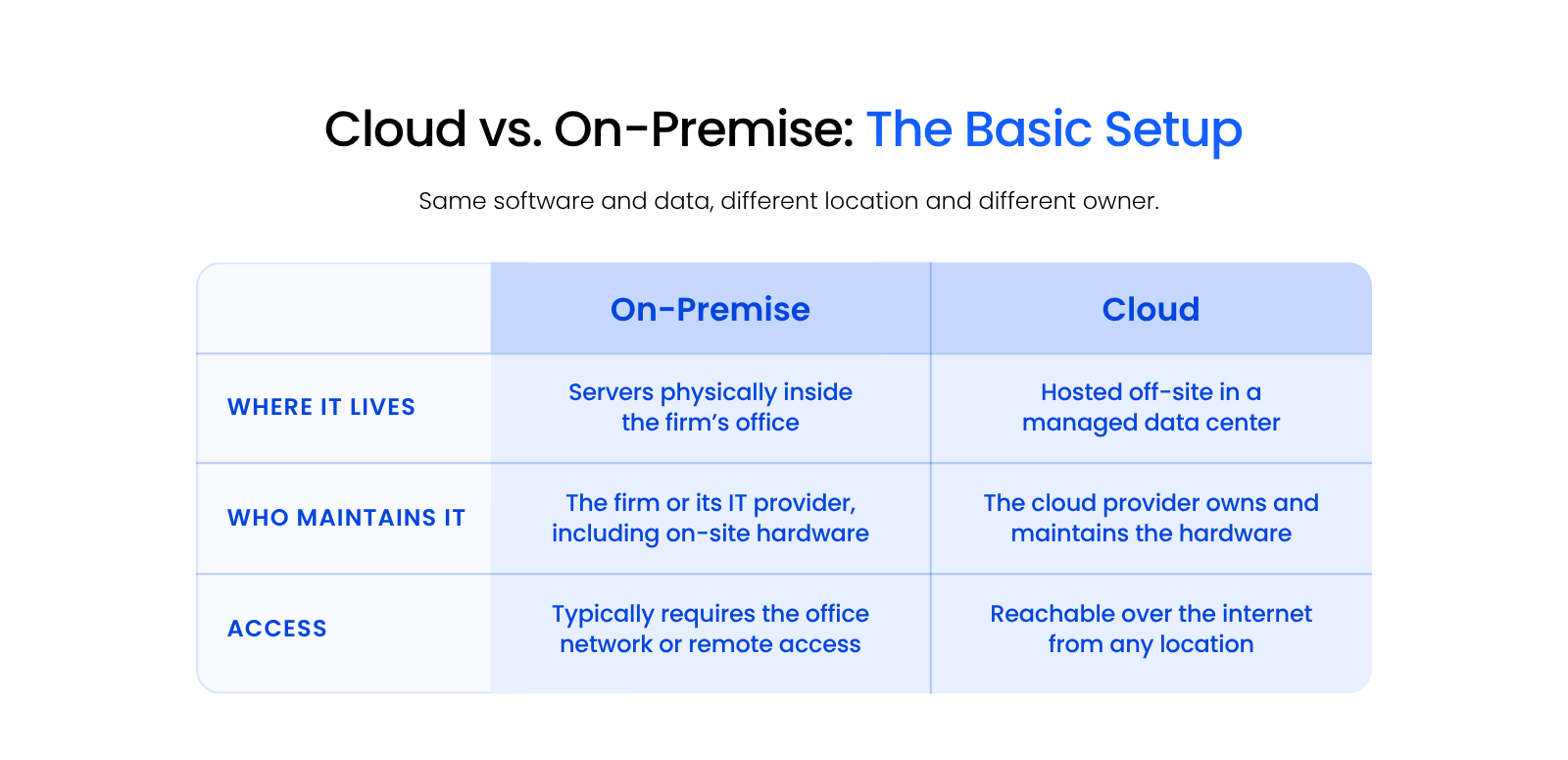 Cloud vs. On-Premise The Basic Setup Side-by-side comparison graphic showing the basic setup difference between on-premise and cloud IT for a law firm: where each lives, who maintains it, and how it is accessed.