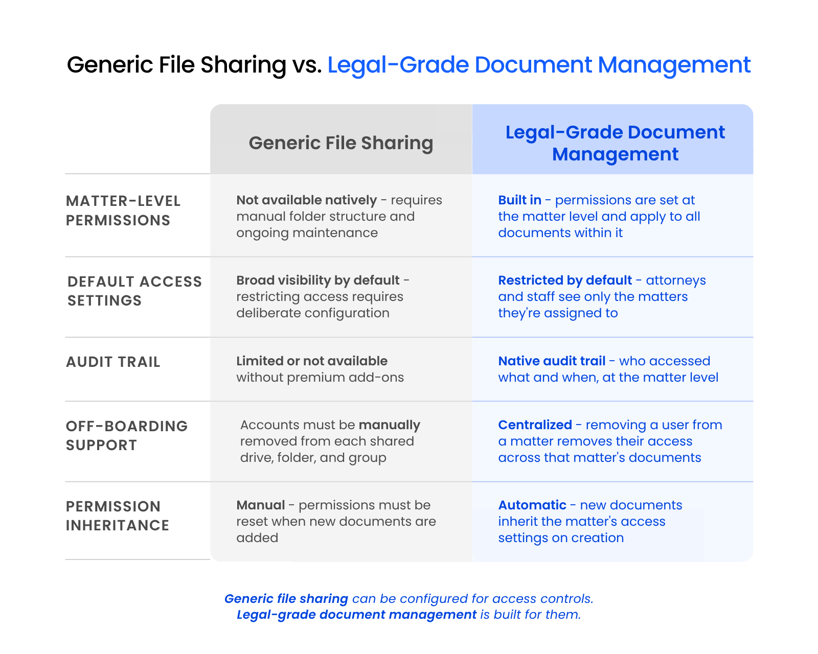 Generic File Sharing vs. Legal-Grade Document Management Comparison table showing how generic file sharing tools and legal-grade document management systems differ for law firms across matter-level permissions, default access settings, audit trail, off-boarding support, and permission inheritance.