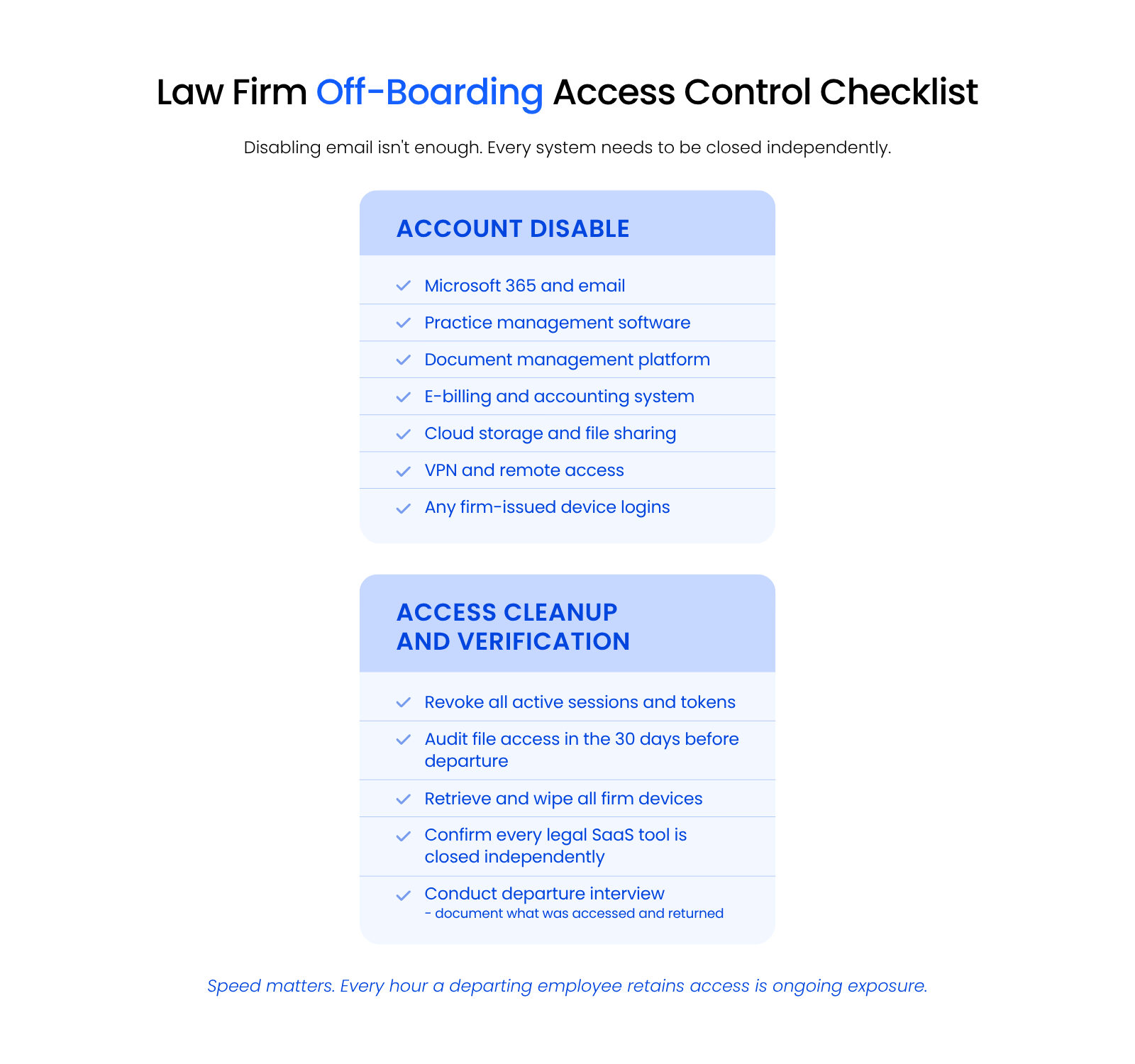 Law Firm Off-Boarding Access Control Checklist Checklist showing the off-boarding access control steps law firms should follow when an employee departs, including account disable across all systems, token revocation, file access audit, device retrieval, and legal software credential review.