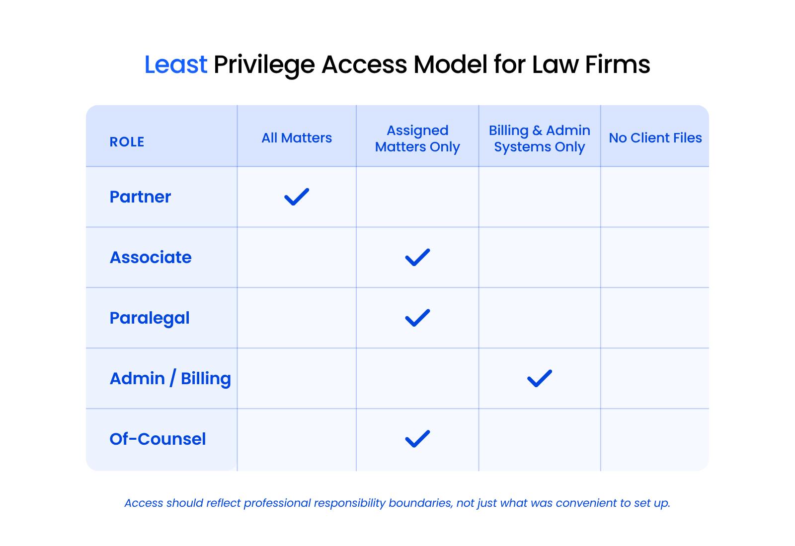 Least Privilege Access Model for Law Firms Matrix showing recommended access levels for each role at a law firm: partners, associates, paralegals, billing and admin staff, and of-counsel, across four levels ranging from all-matter access to no client file access.