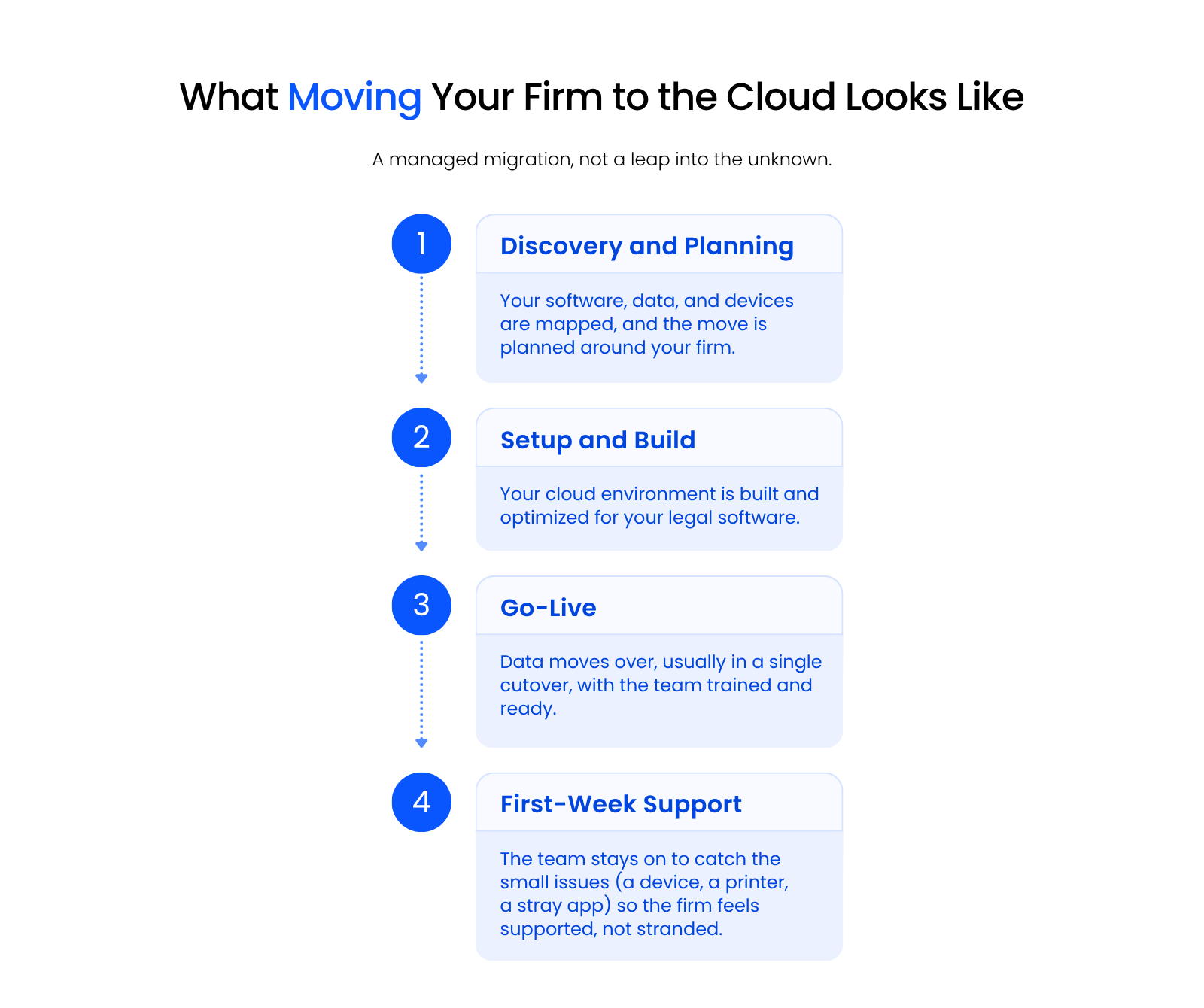 What Moving Your Firm to the Cloud Looks Like (1) Four-step process diagram showing what moving a law firm to the cloud looks like: discovery and planning, setup and build, go-live with a single cutover, and first-week support.