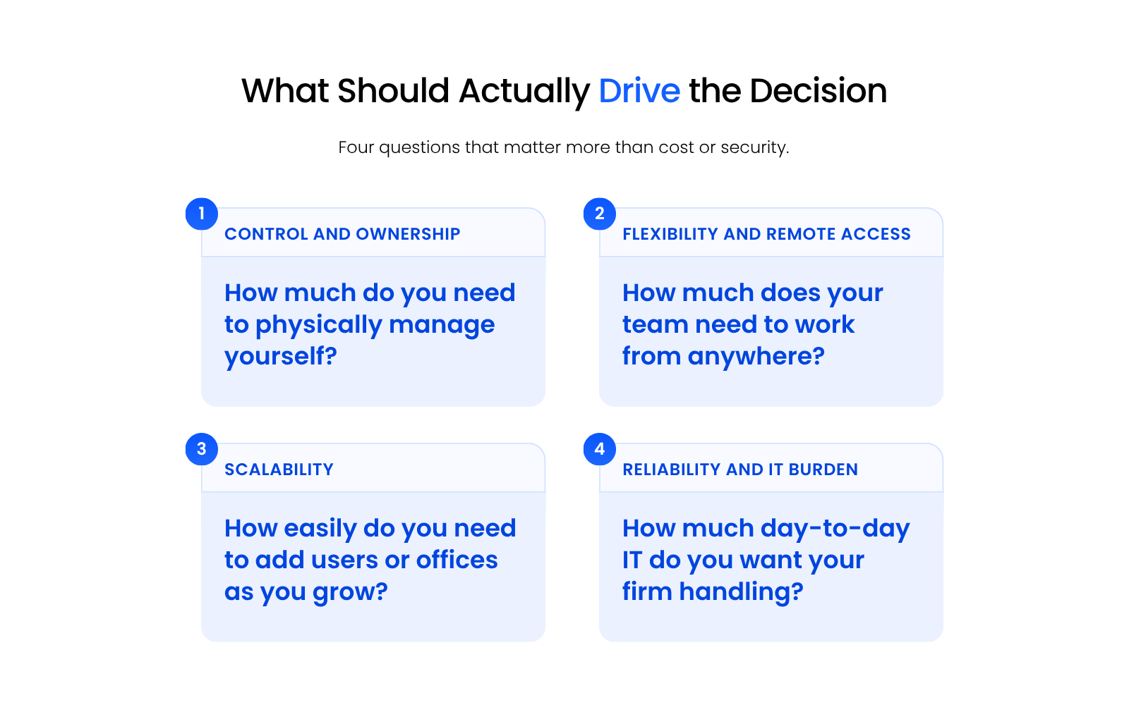 What Should Actually Drive the Decision Four-item scorecard graphic listing the questions that should drive a law firm’s cloud versus on-premise decision: control and ownership, flexibility and remote access, scalability, and reliability and IT burden.