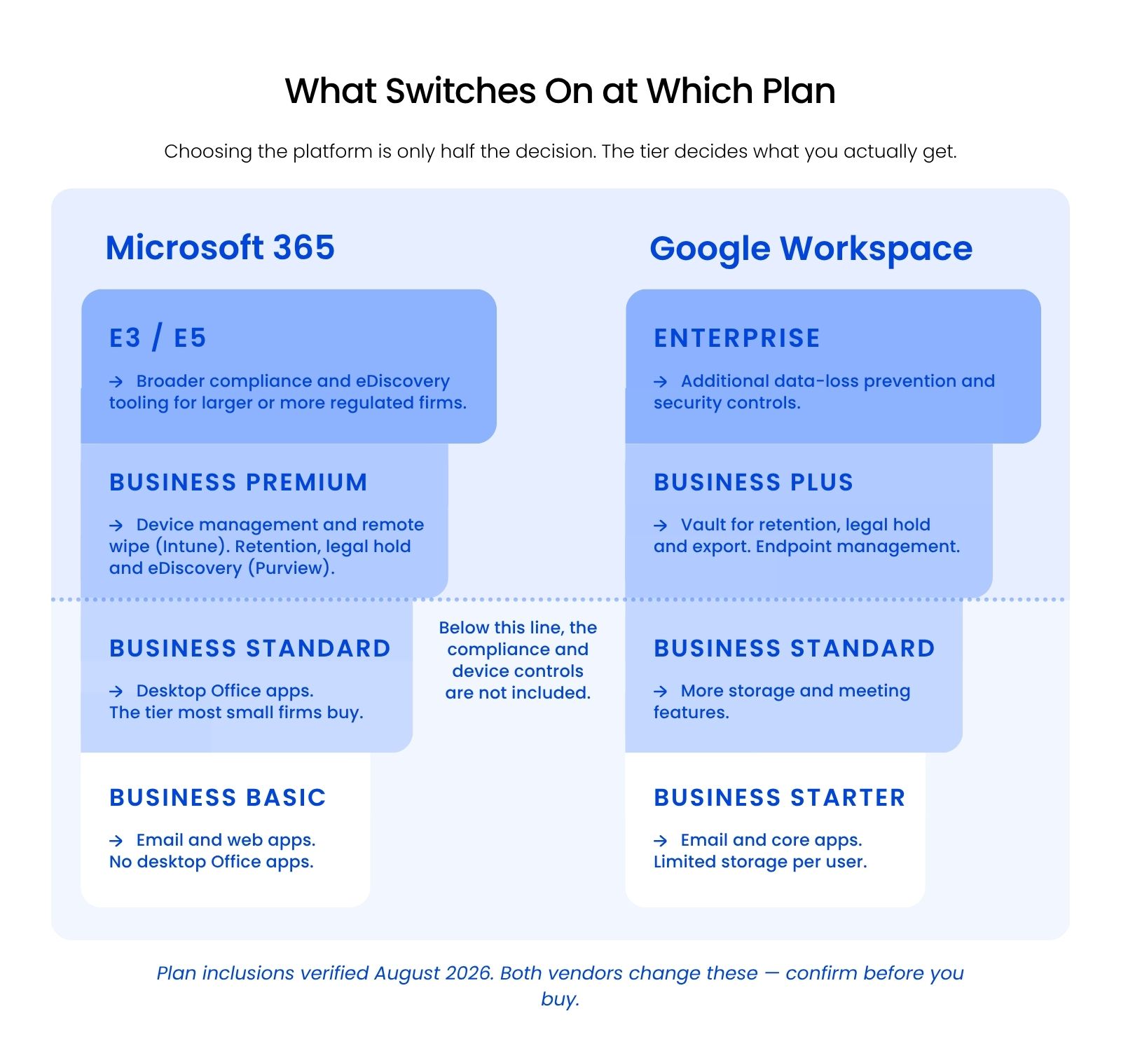 1_What Switches On at Which Plan