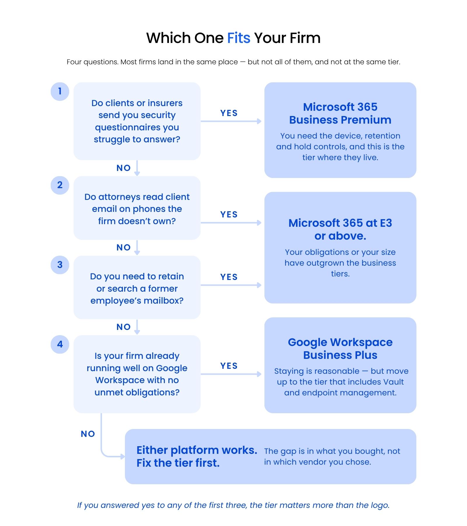 2_Which One Fits Your Firm Decision tree with four questions routing law firms to a recommended platform and plan tier, including a Google Workspace outcome.