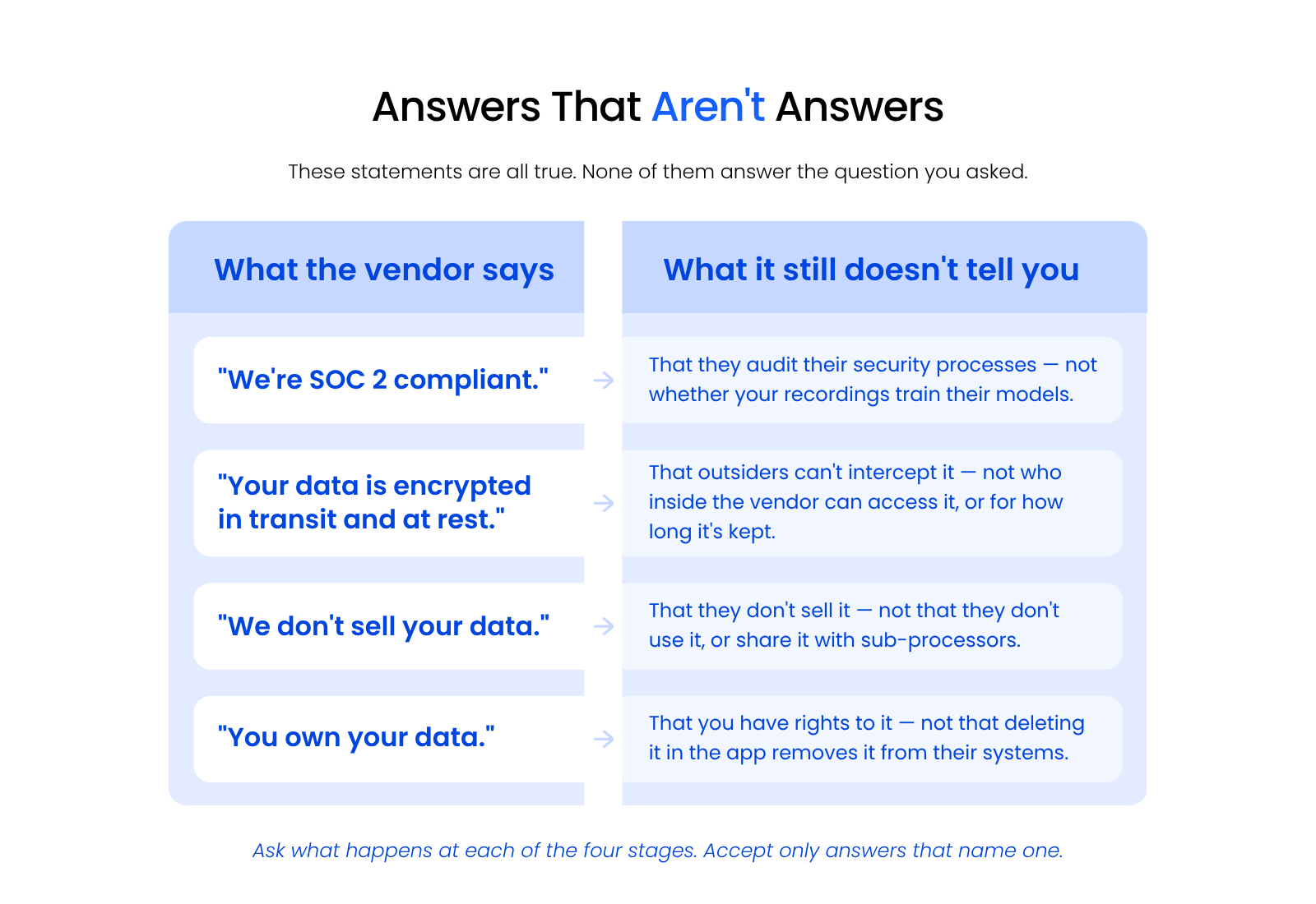 Answers That Aren’t Answers Four common vendor security reassurances paired with the question each one fails to answer.