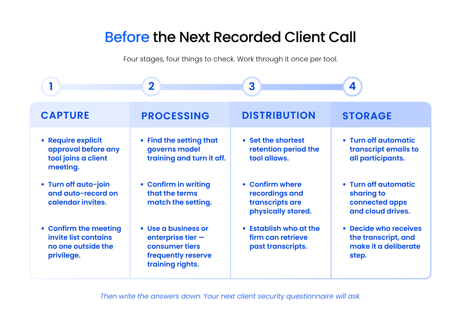Before the Next Recorded Client Call Checklist of AI transcription settings to change, grouped by capture, processing, storage, and distribution.