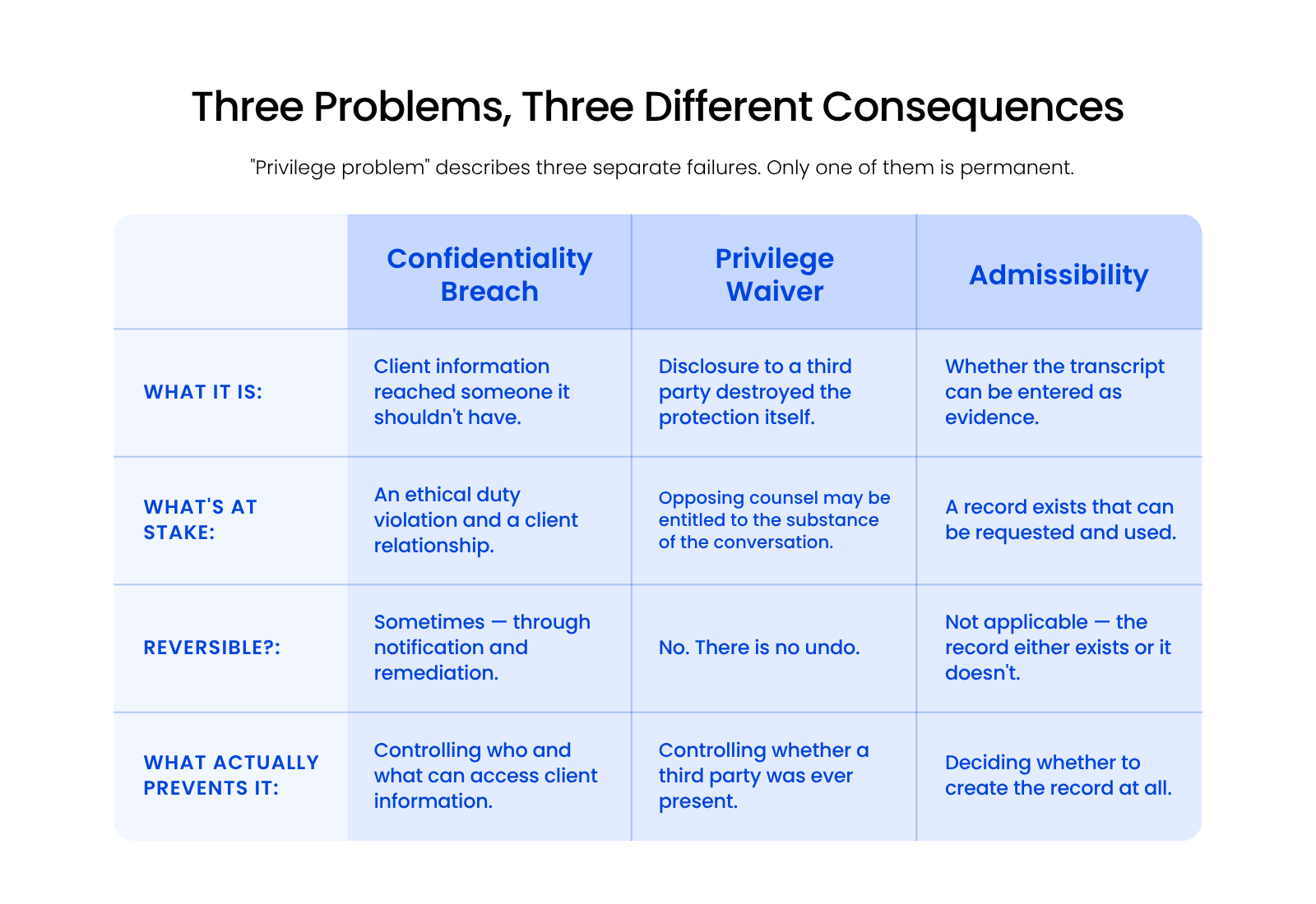 Three Problems, Three Different Consequences Comparison of confidentiality breach, privilege waiver, and admissibility, showing only waiver is irreversible.