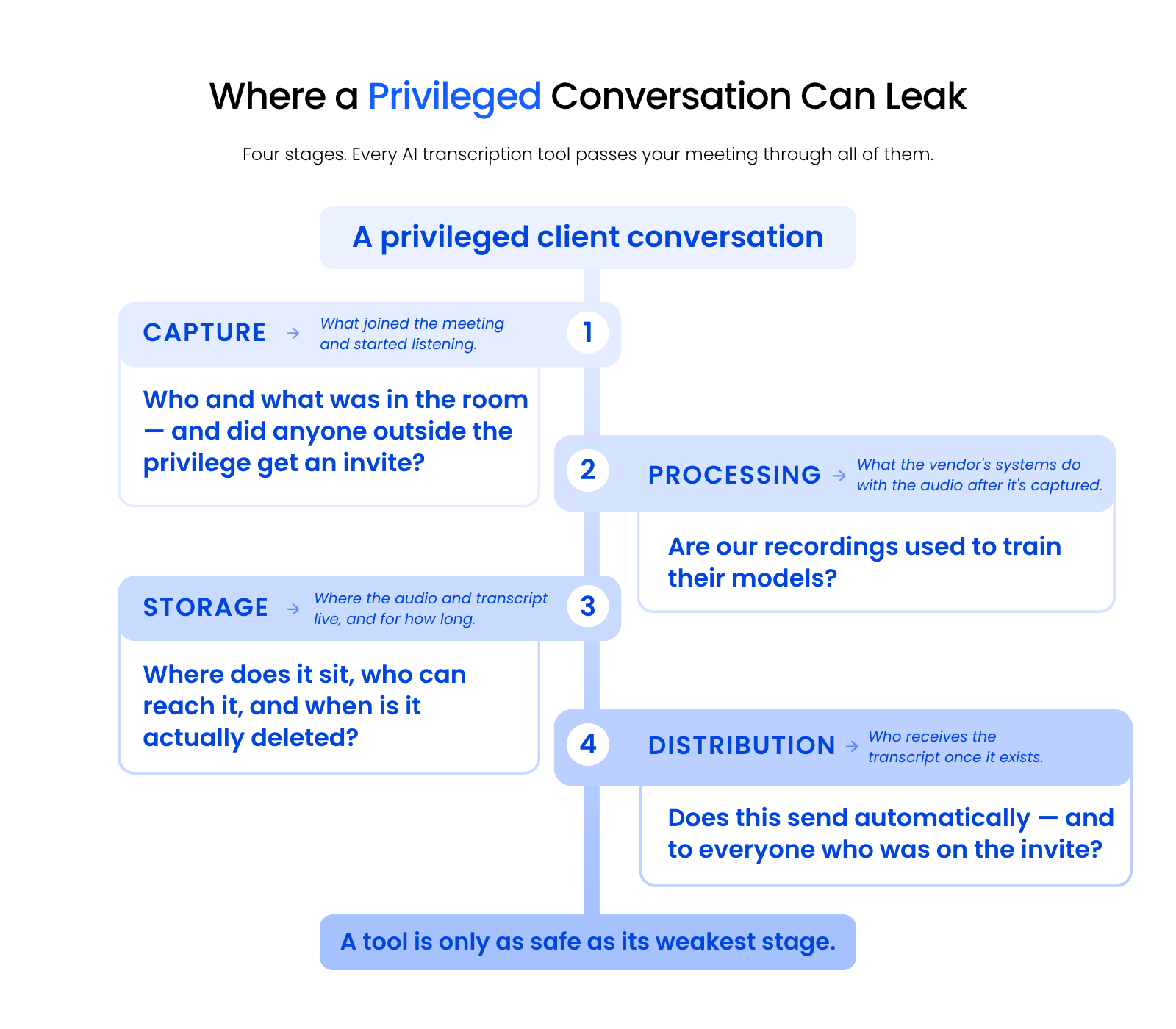 Where a Privileged Conversation Can Leak Four-stage flow of AI transcription exposure: capture, processing, storage, and distribution.