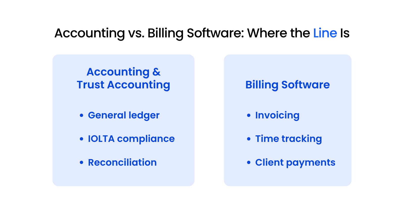 Accounting vs. Billing Software Where the Line Is Two-column graphic distinguishing law firm accounting and trust accounting software from billing software, showing what each category actually handles.