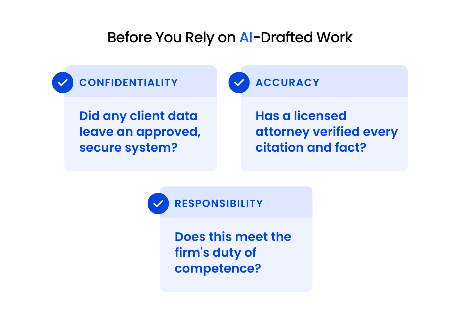 Before You Rely on AI-Drafted Work Three-item checklist for reviewing AI-drafted legal work: confidentiality, accuracy, and professional responsibility checks.