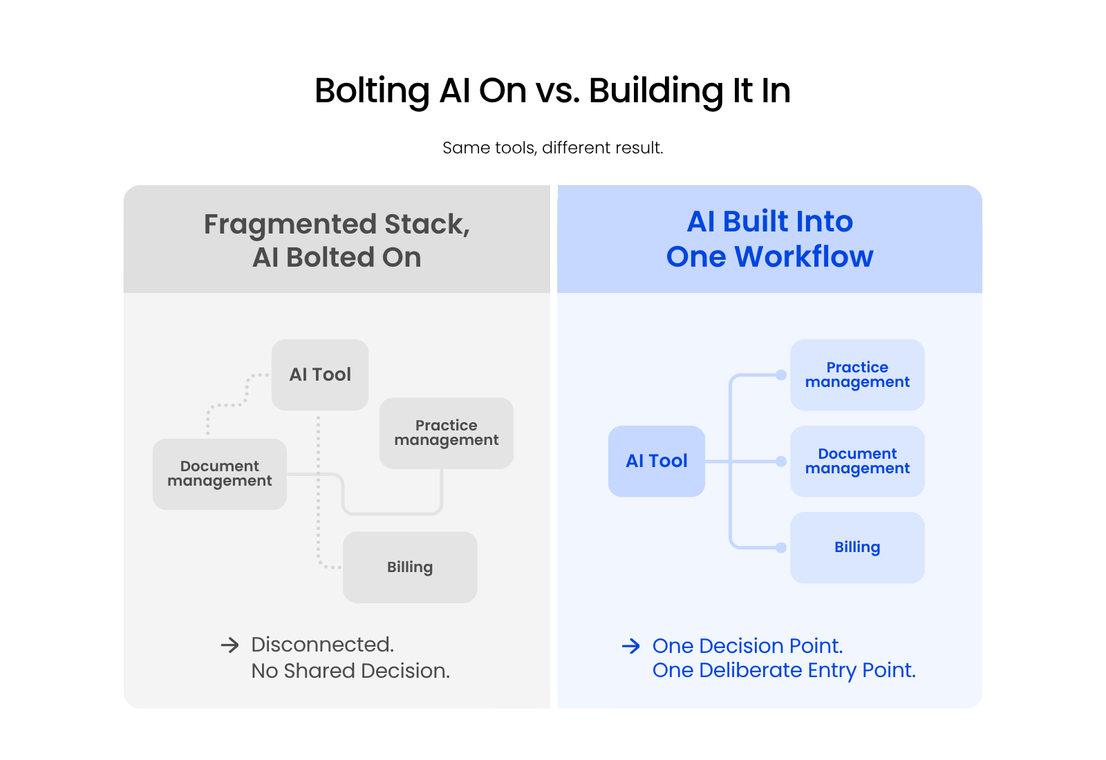 Bolting AI On vs. Building It In Comparison diagram: a law firm's disconnected AI tool bolted onto separate practice management, DMS, and billing systems versus AI placed at one shared workflow entry point.