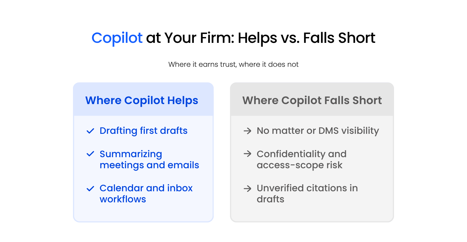 Copilot at Your Firm Helps vs. Falls Short Comparison graphic showing where Microsoft Copilot helps law firms versus where it falls short due to matter and DMS visibility gaps