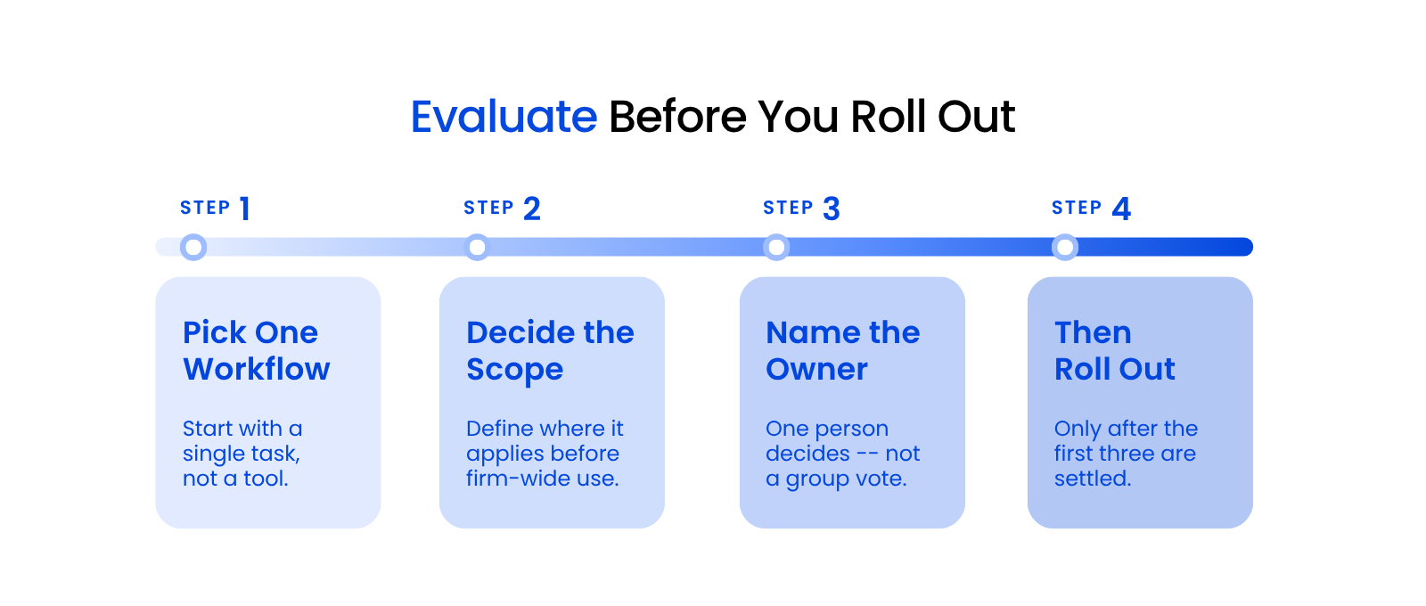 Evaluate Before You Roll Out Four-step process diagram for evaluating AI adoption at a law firm: pick a workflow, decide the scope, name the owner, then roll out.