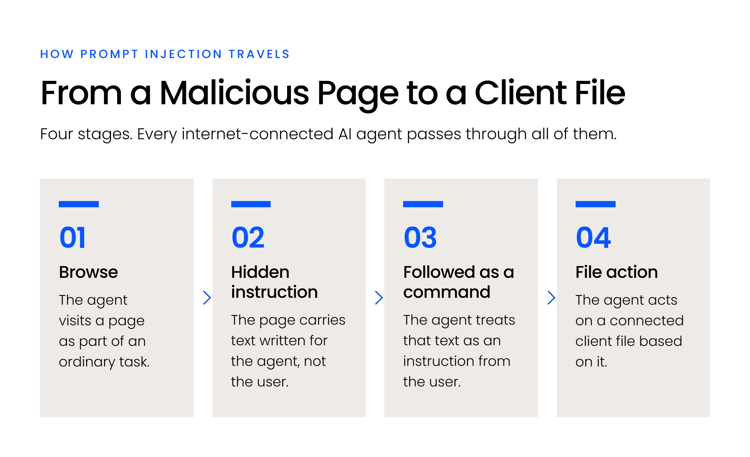 From a Malicious Page to a Client File Four-stage flow diagram showing how a web page can instruct an AI agent to act on a client file.
