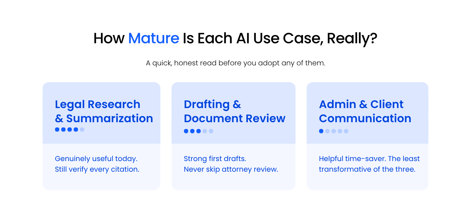 How Mature Is Each AI Use Case, Really Three-row graphic ranking AI use cases for law firms by maturity: legal research and summarization, drafting and document review, and administrative and client communication work.