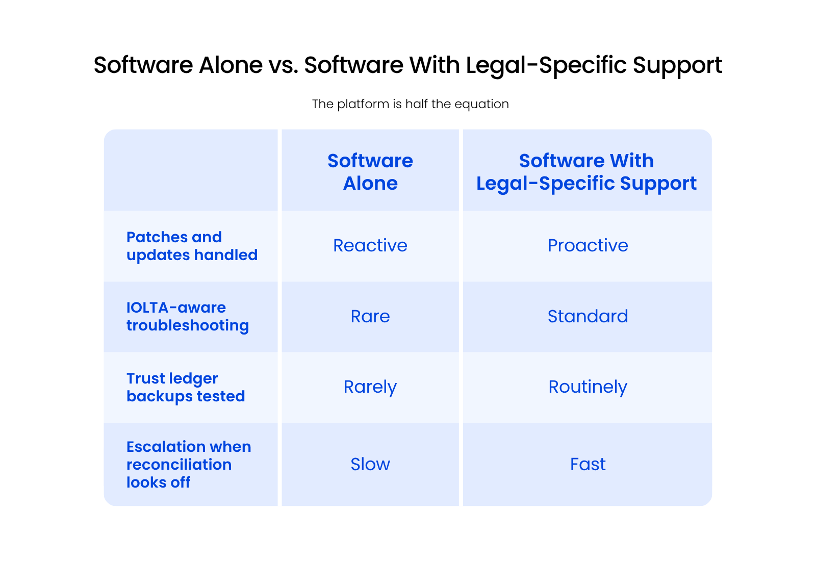 Software Alone vs. Software With Legal-Specific Support Two-column comparison showing what changes for law firm trust accounting when software is paired with legal-specific hosting and support versus run on its own.