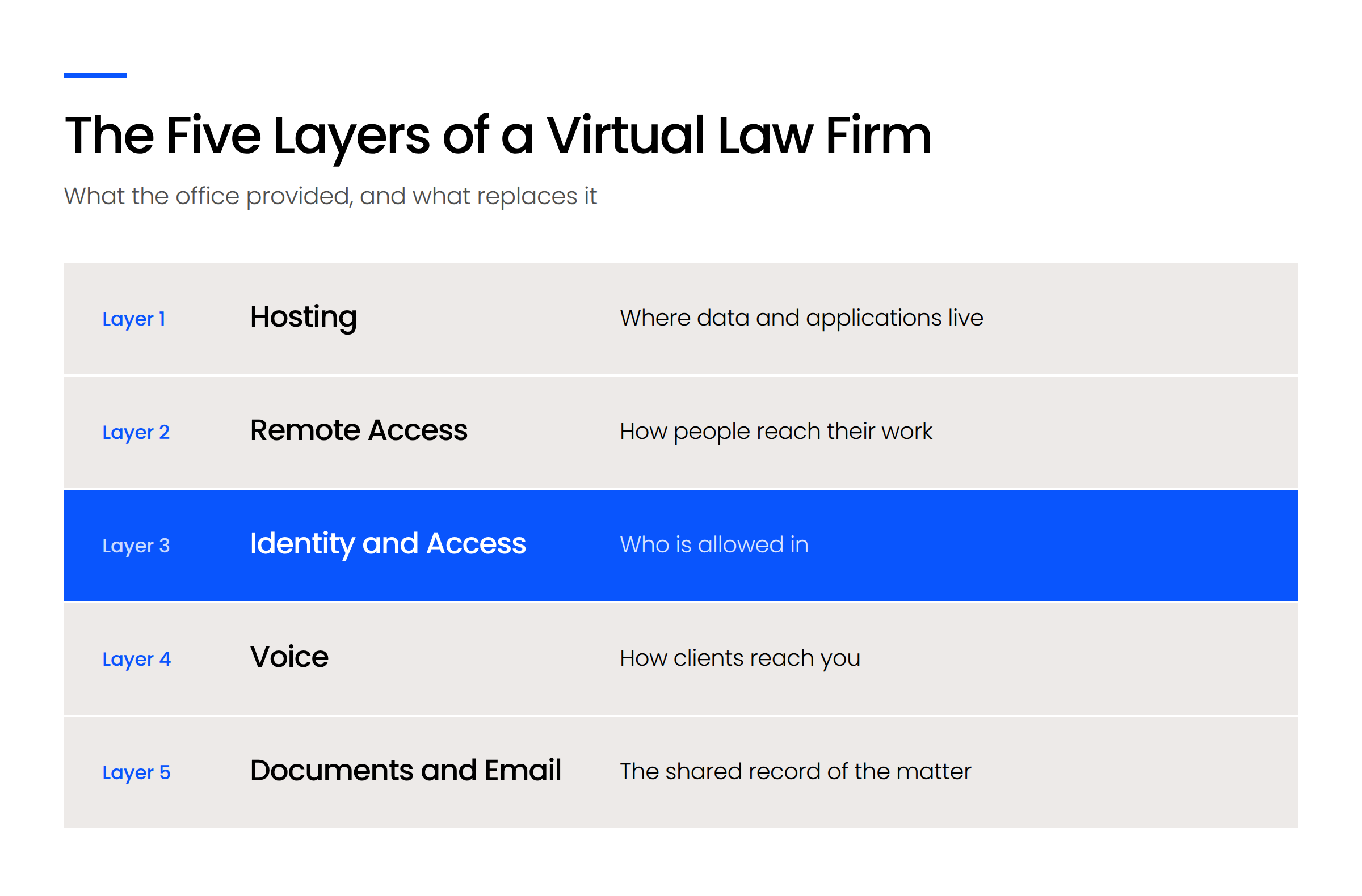 Visual-1_The-Five-Layers-of-a-Virtual-Law-Firm Stacked diagram of the five layers of a virtual law firm: hosting, remote access, identity and access, voice, documents and email.