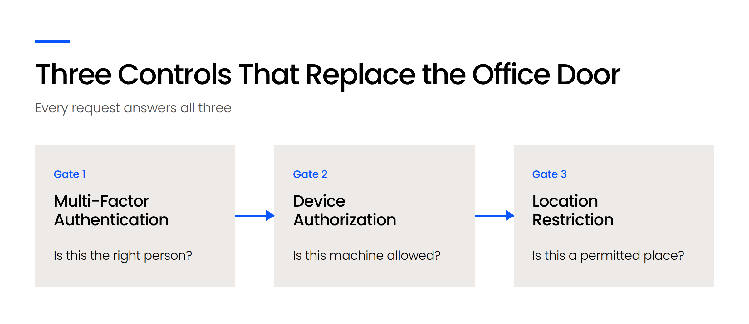 Visual-2_Three-Controls-That-Replace-the-Office-Door Three sequential access gates for a virtual law firm: multi-factor authentication, device authorization, and location restriction.