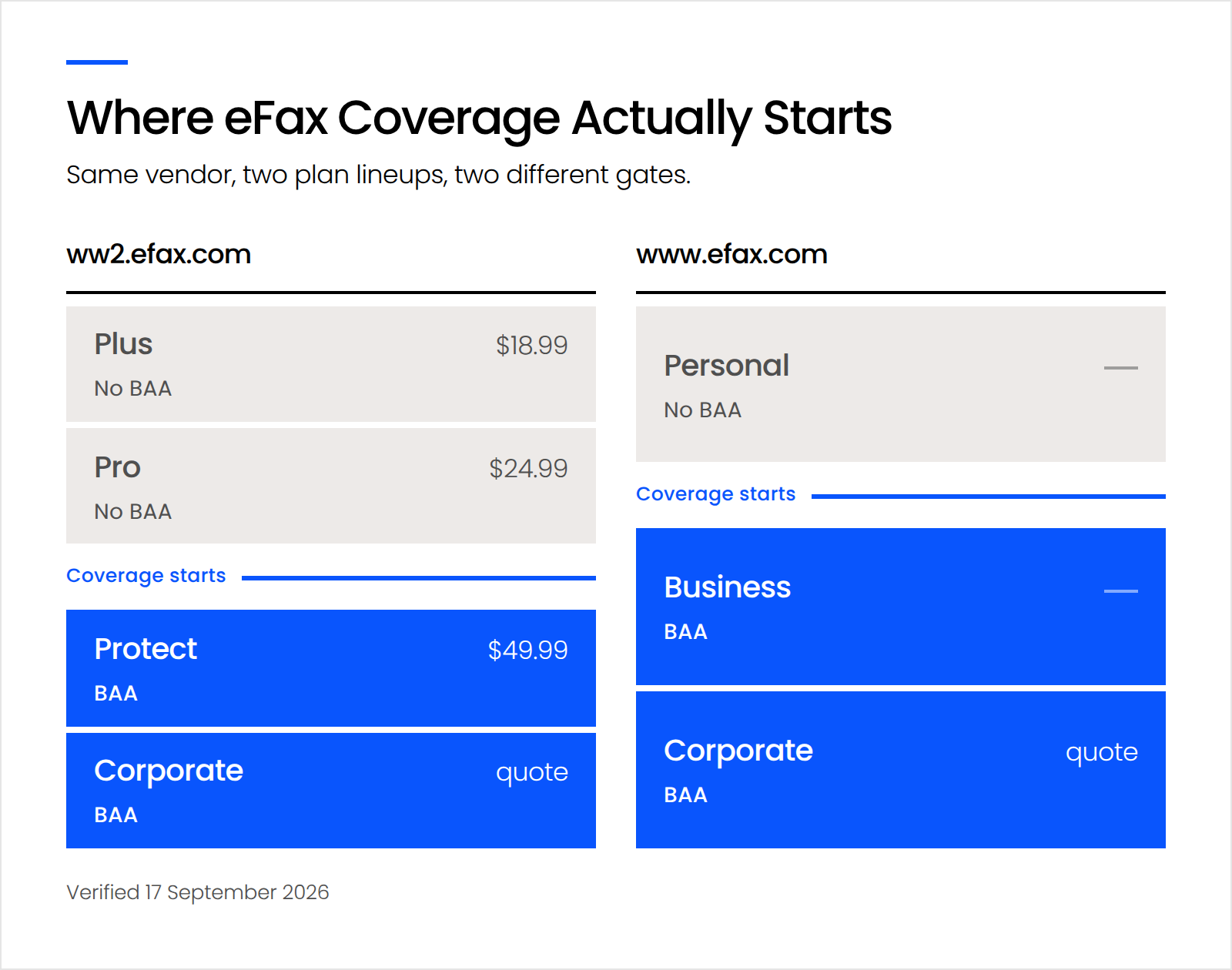 Visual-2_Where-eFax-Coverage-Actually-Starts_1 Comparison of eFax's two plan lineups showing Business Associate Agreement coverage starting at Protect on one and at Business on the other.